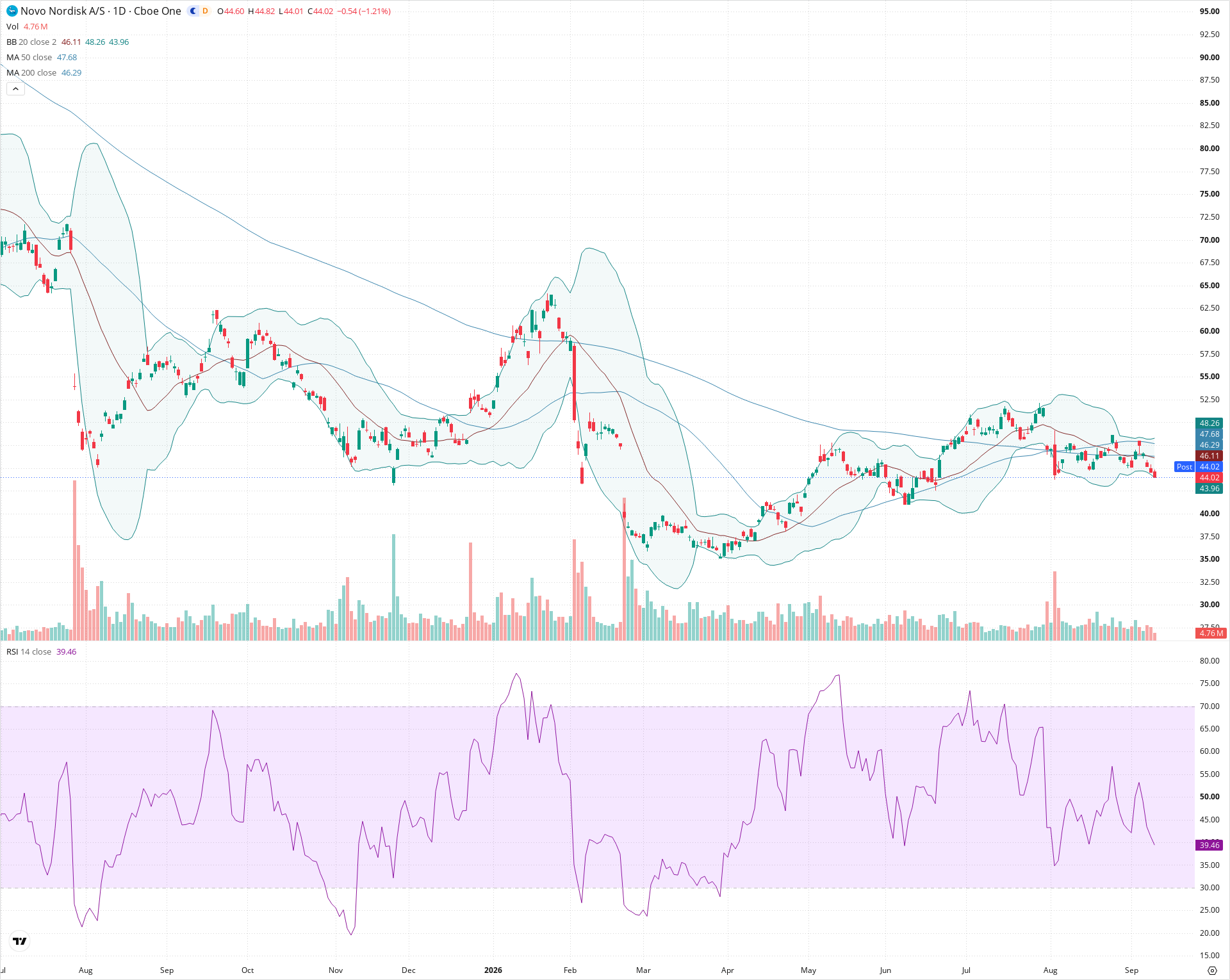 Daily candlestick price chart for NVO as of 2026-09-10T20:15:30.467Z, showing 20-, 50-, and 200-period SMAs, Bollinger Bands, volume, RSI, and the current price line with top status bar.
