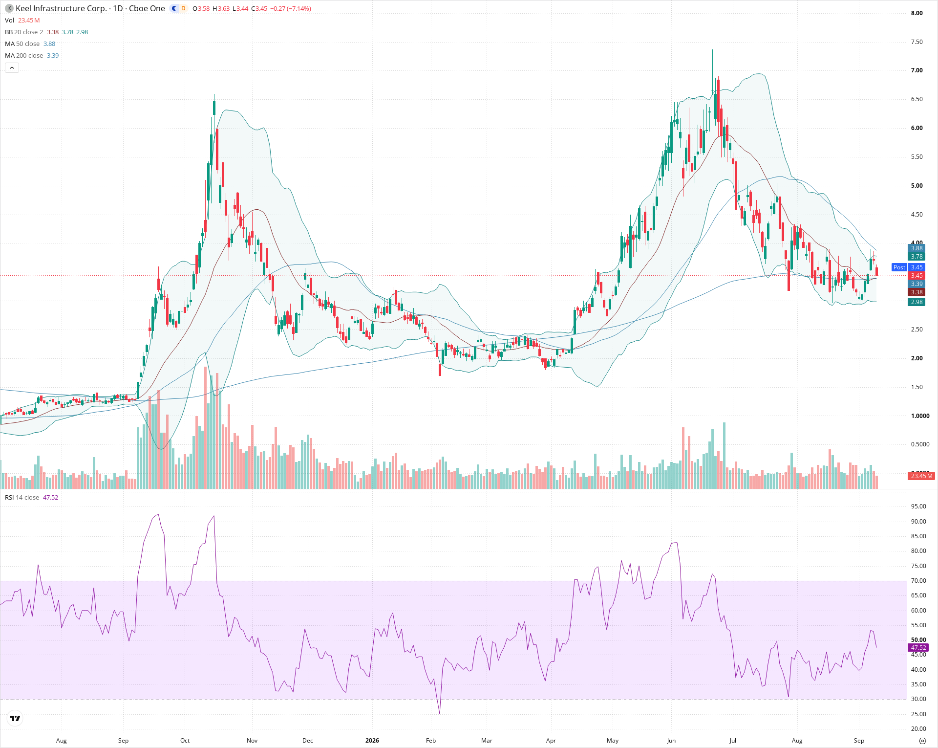 Daily candlestick price chart for KEEL as of 2026-09-10T20:22:36.636Z, showing 20-, 50-, and 200-period SMAs, Bollinger Bands, volume, RSI, and the current price line with top status bar.
