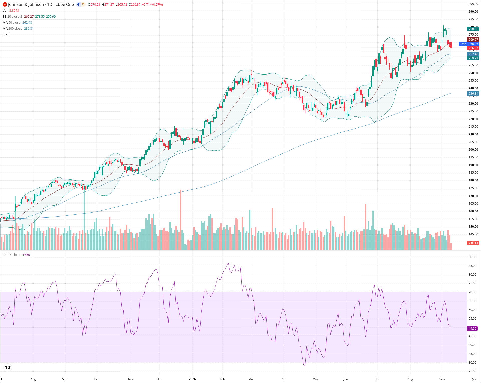 Daily candlestick price chart for JNJ as of 2026-09-10T20:20:03.559Z, showing 20-, 50-, and 200-period SMAs, Bollinger Bands, volume, RSI, and the current price line with top status bar.