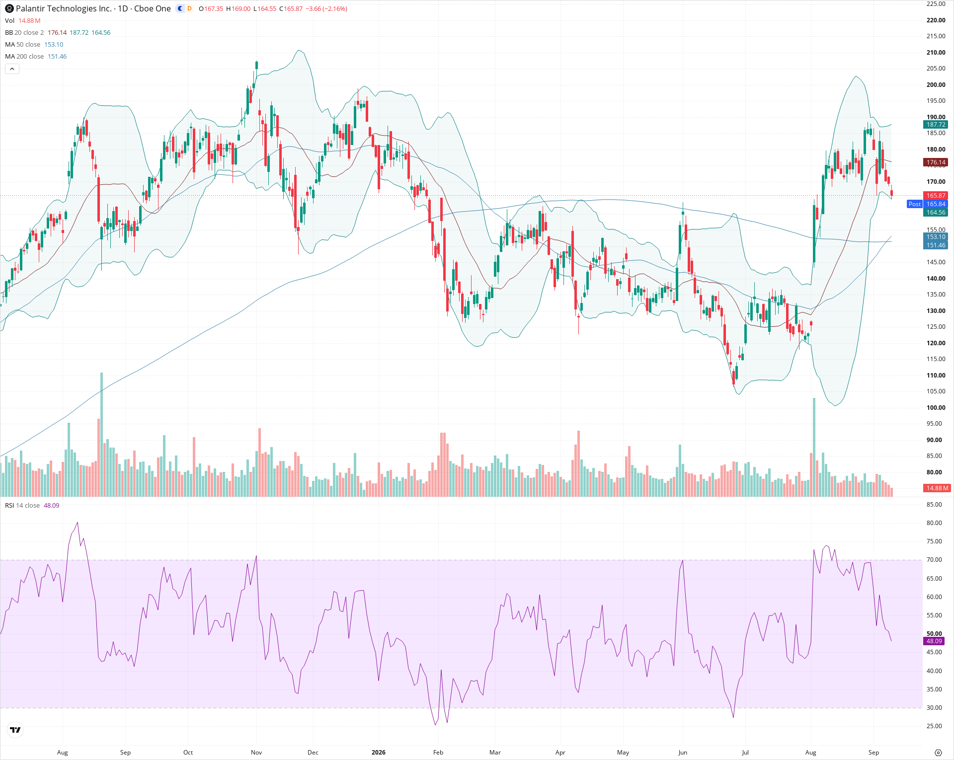 Daily candlestick price chart for PLTR as of 2026-09-10T20:19:26.503Z, showing 20-, 50-, and 200-period SMAs, Bollinger Bands, volume, RSI, and the current price line with top status bar.