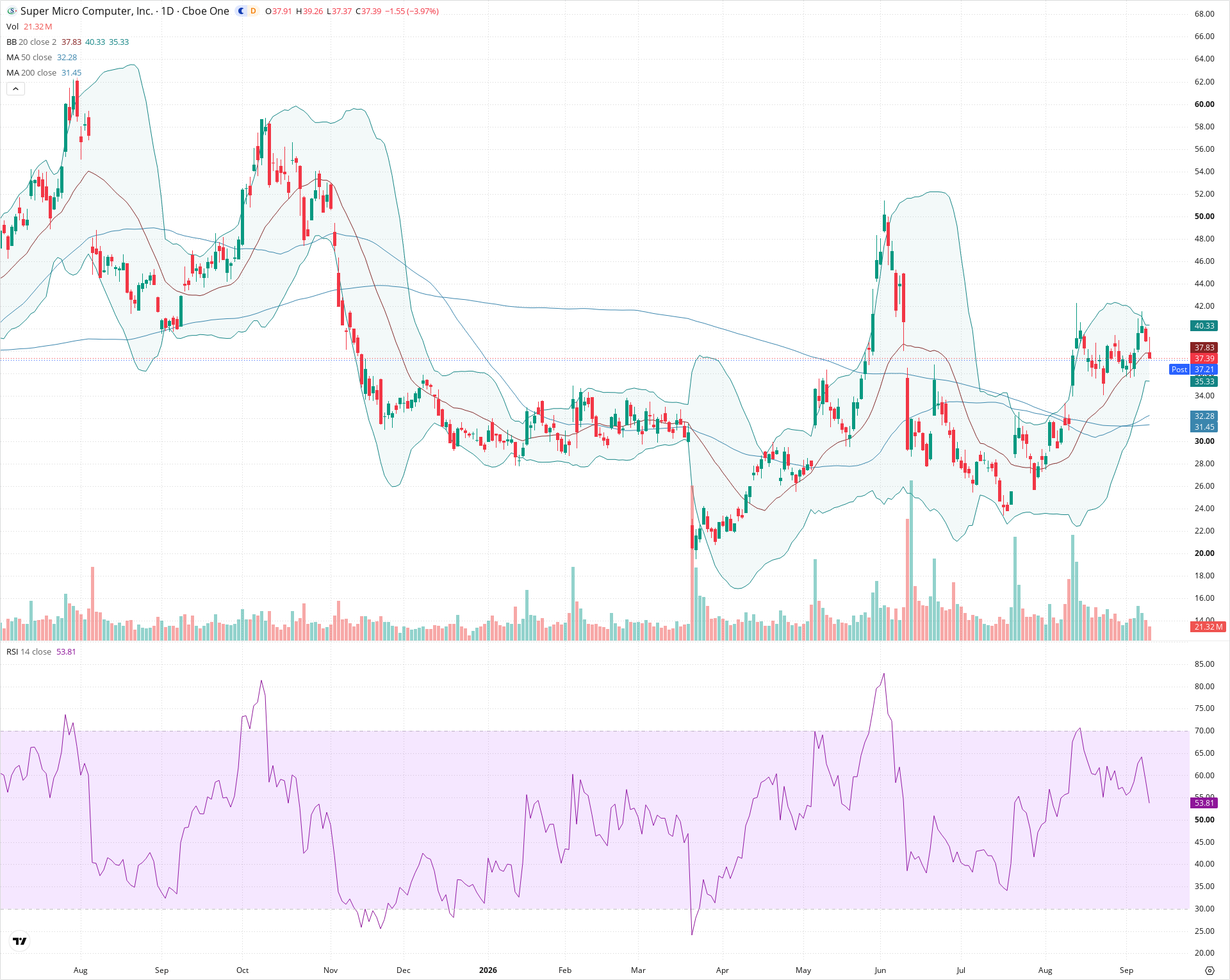 Daily candlestick price chart for SMCI as of 2026-09-10T20:20:53.530Z, showing 20-, 50-, and 200-period SMAs, Bollinger Bands, volume, RSI, and the current price line with top status bar.
