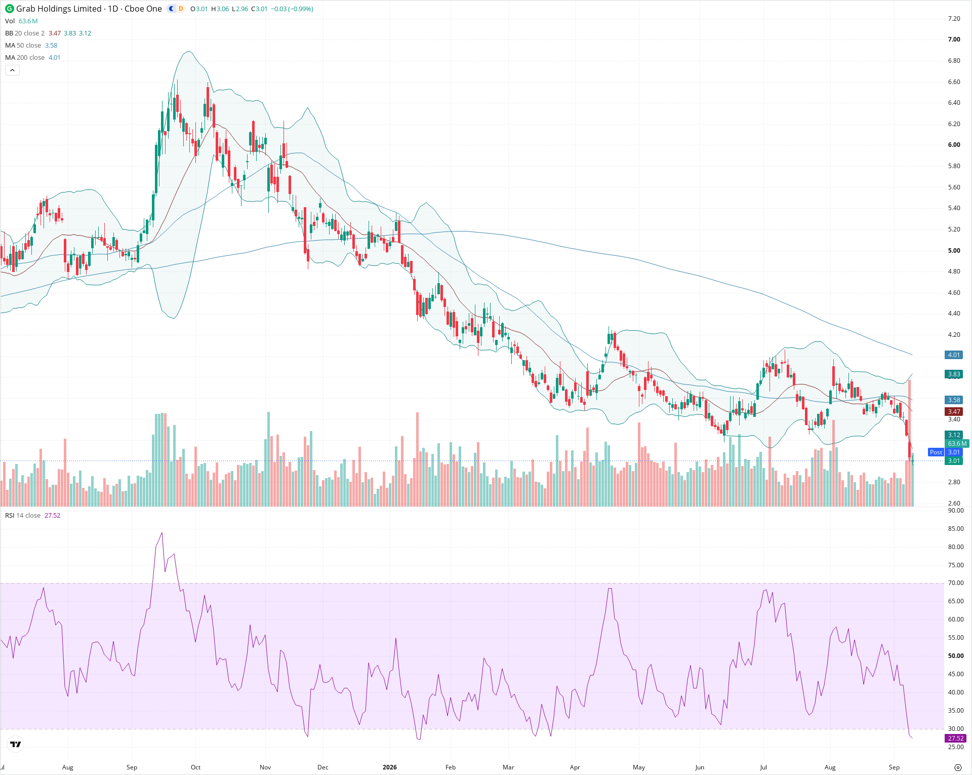 Daily candlestick price chart for GRAB as of 2026-09-10T20:20:53.154Z, showing 20-, 50-, and 200-period SMAs, Bollinger Bands, volume, RSI, and the current price line with top status bar.