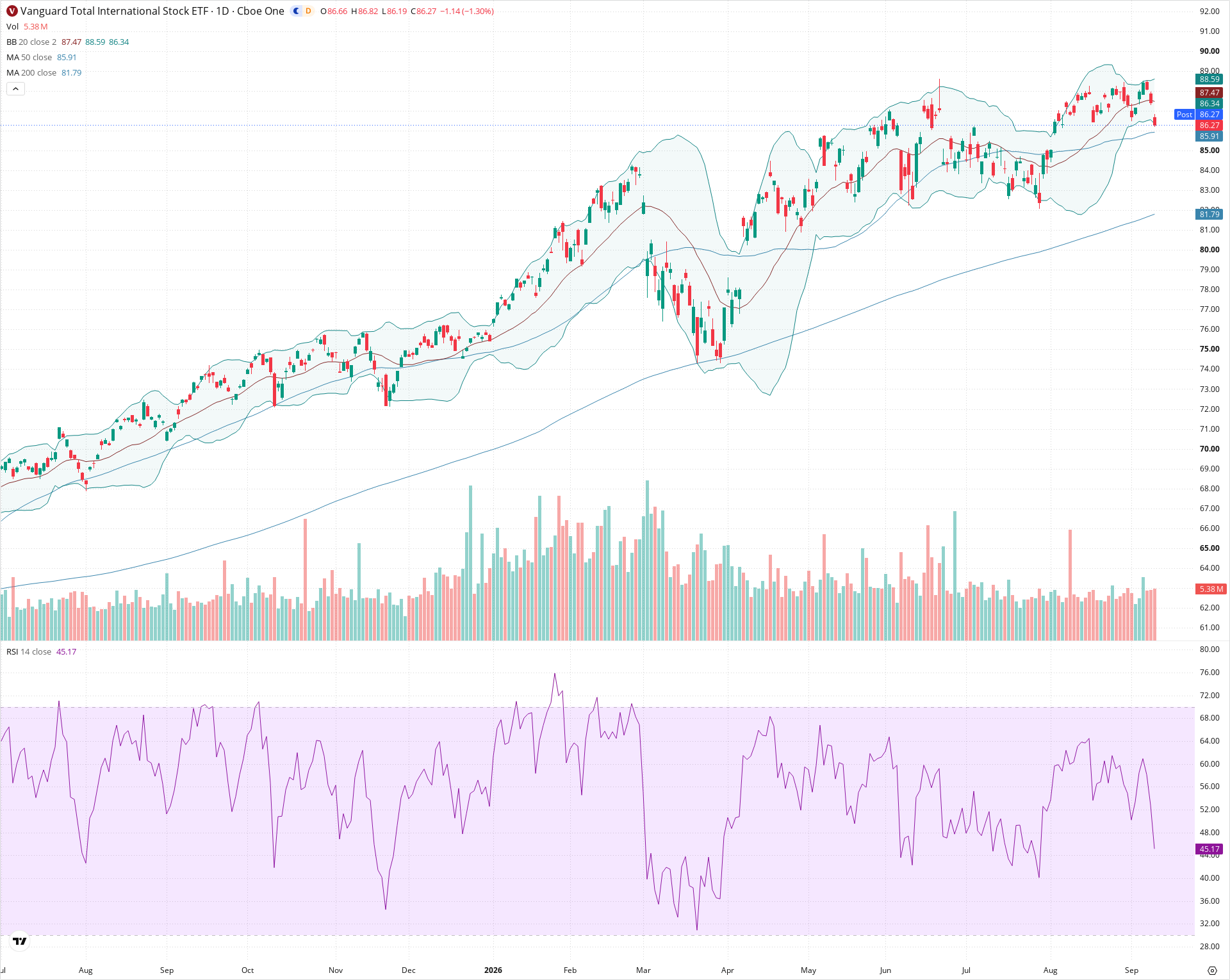 Daily candlestick price chart for VXUS as of 2026-09-10T20:17:14.377Z, showing 20-, 50-, and 200-period SMAs, Bollinger Bands, volume, RSI, and the current price line with top status bar.