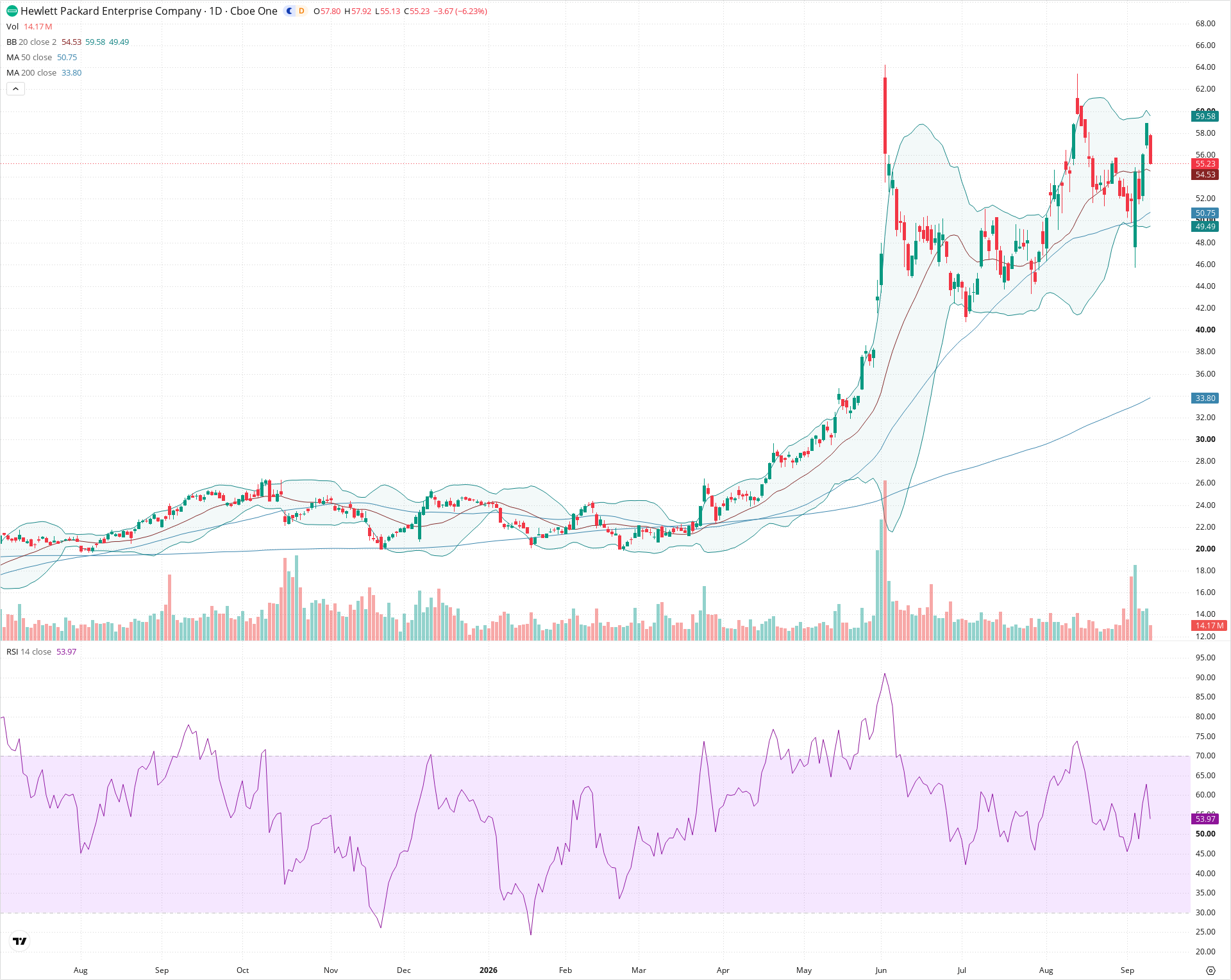 Daily candlestick price chart for HPE as of 2026-09-10T20:16:38.982Z, showing 20-, 50-, and 200-period SMAs, Bollinger Bands, volume, RSI, and the current price line with top status bar.