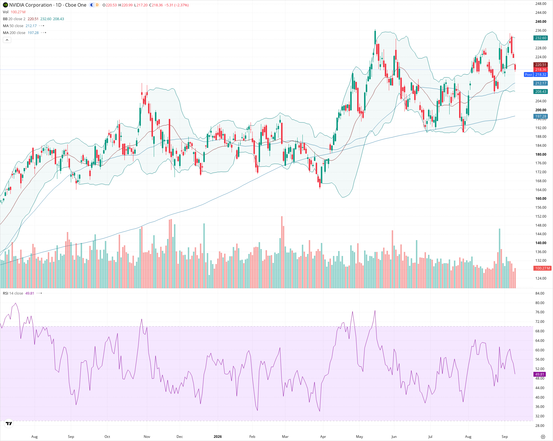 Daily candlestick price chart for NVDA as of 2026-09-10T20:17:19.741Z, showing 20-, 50-, and 200-period SMAs, Bollinger Bands, volume, RSI, and the current price line with top status bar.