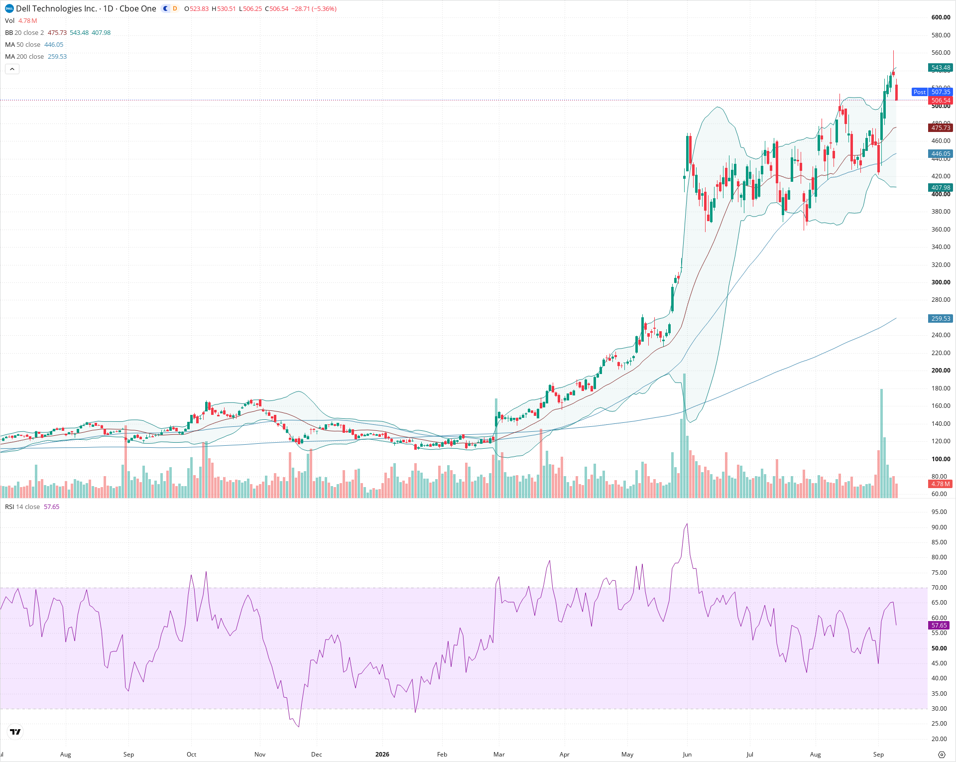 Daily candlestick price chart for DELL as of 2026-09-10T20:20:36.034Z, showing 20-, 50-, and 200-period SMAs, Bollinger Bands, volume, RSI, and the current price line with top status bar.