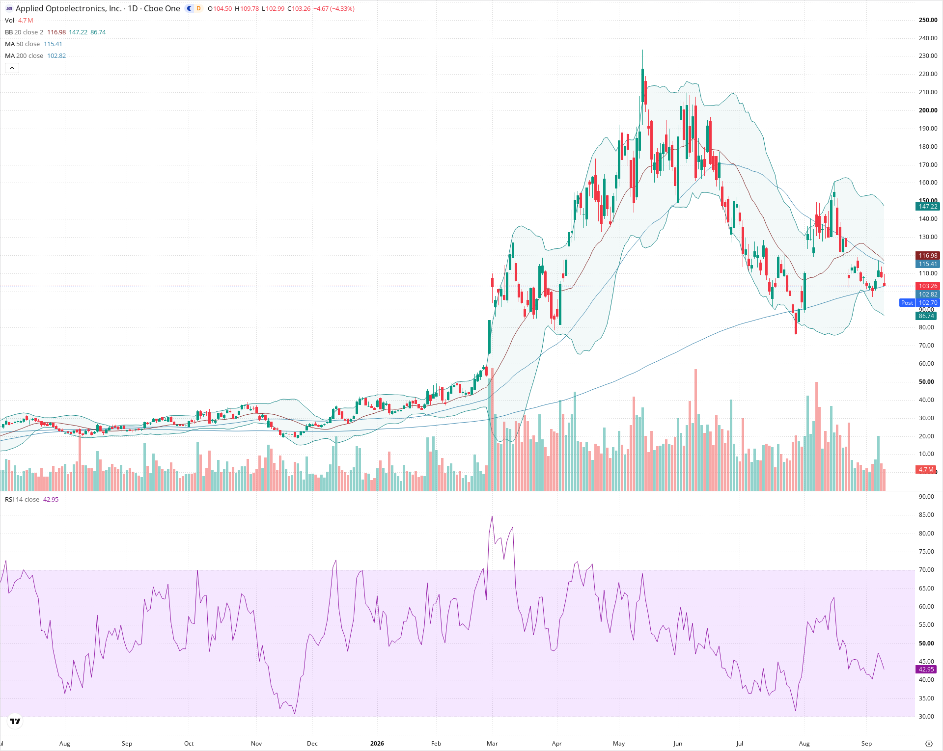Daily candlestick price chart for AAOI as of 2026-09-10T20:21:02.918Z, showing 20-, 50-, and 200-period SMAs, Bollinger Bands, volume, RSI, and the current price line with top status bar.