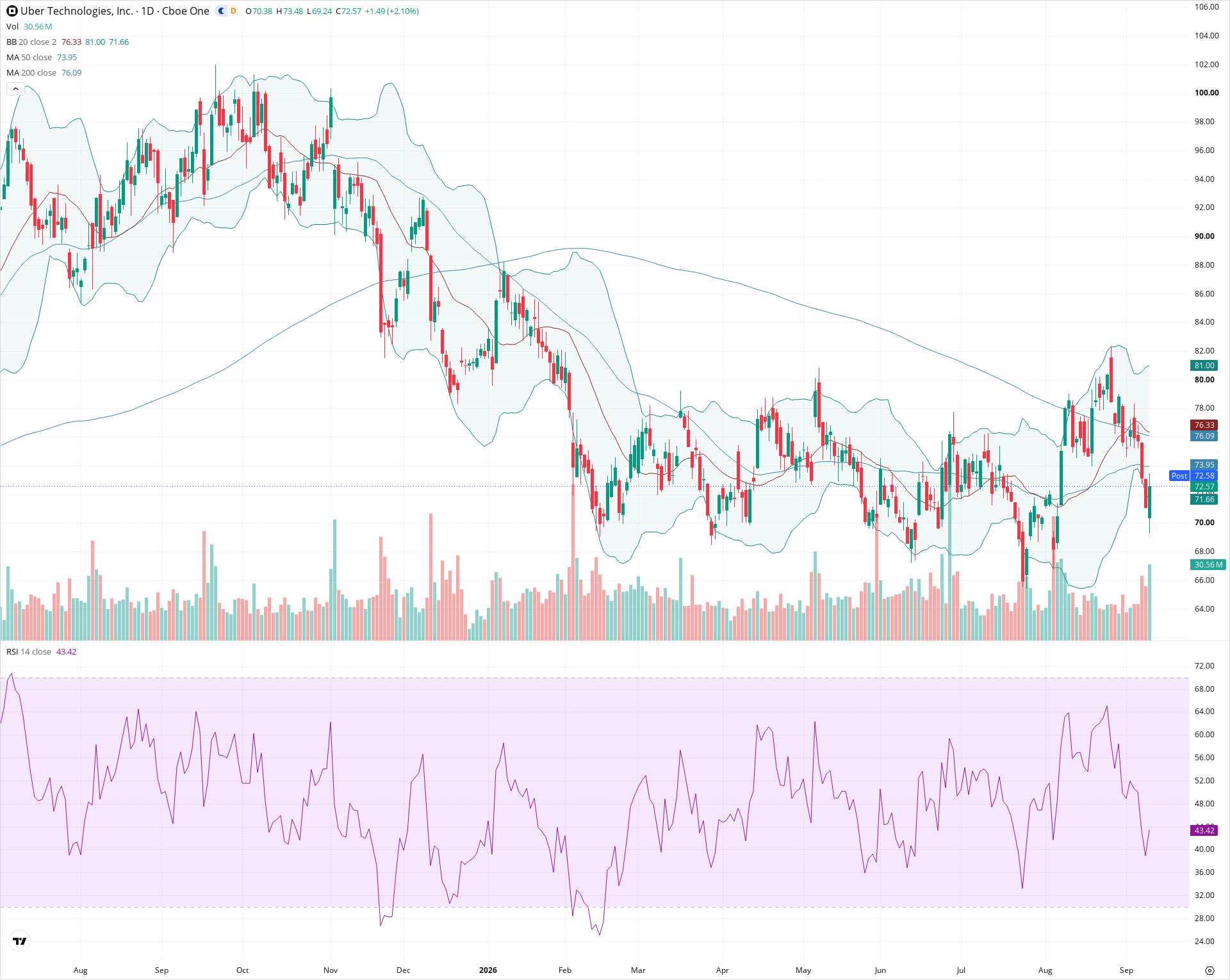 Daily candlestick price chart for UBER as of 2026-09-10T20:15:54.438Z, showing 20-, 50-, and 200-period SMAs, Bollinger Bands, volume, RSI, and the current price line with top status bar.