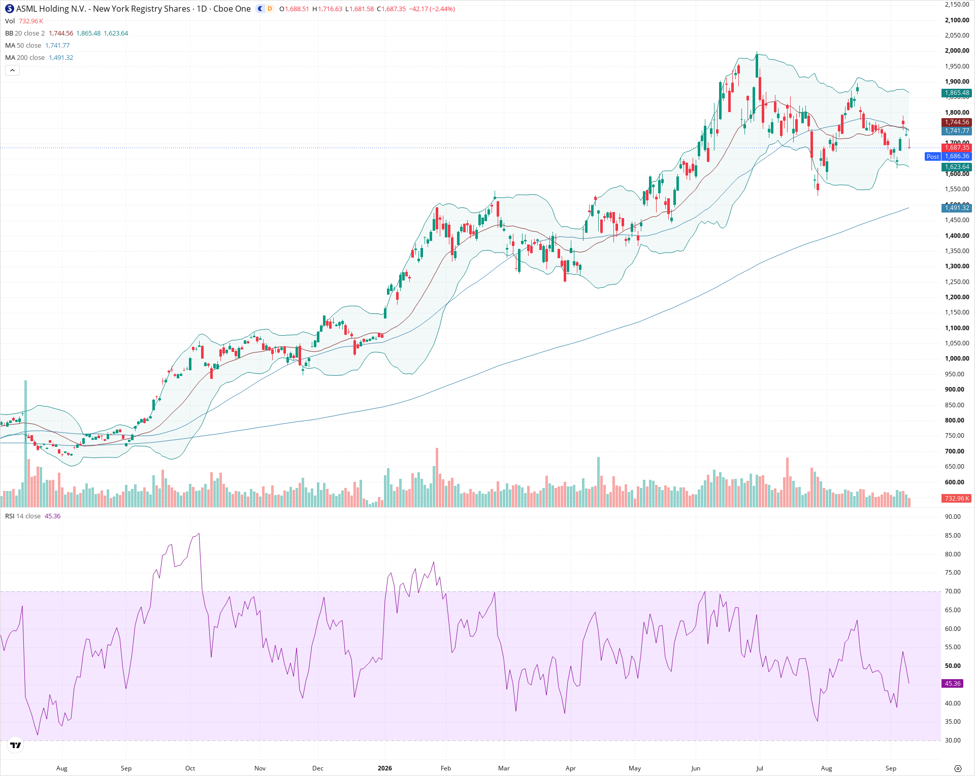 Daily candlestick price chart for ASML as of 2026-09-10T20:19:32.815Z, showing 20-, 50-, and 200-period SMAs, Bollinger Bands, volume, RSI, and the current price line with top status bar.