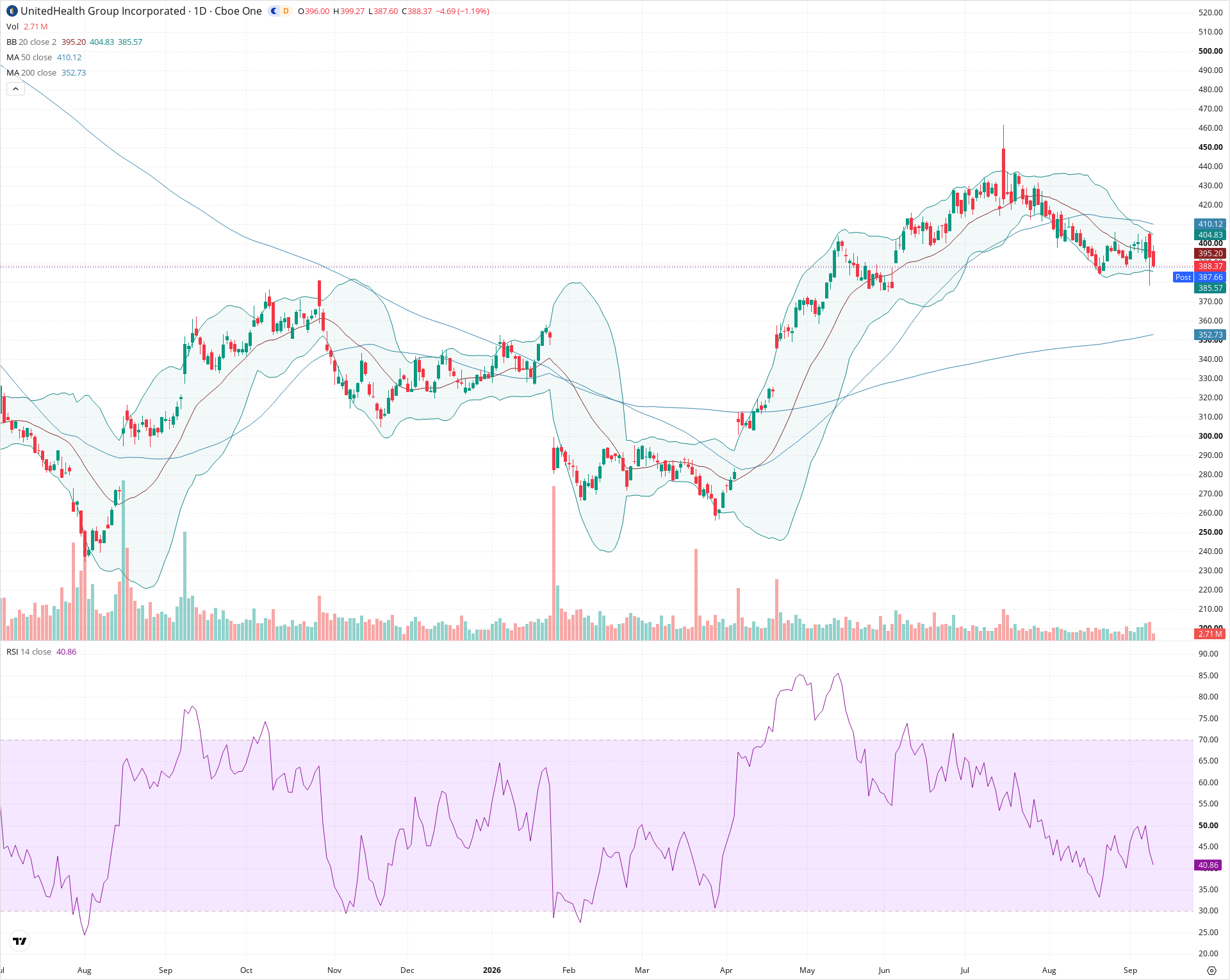 Daily candlestick price chart for UNH as of 2026-09-10T20:20:34.310Z, showing 20-, 50-, and 200-period SMAs, Bollinger Bands, volume, RSI, and the current price line with top status bar.