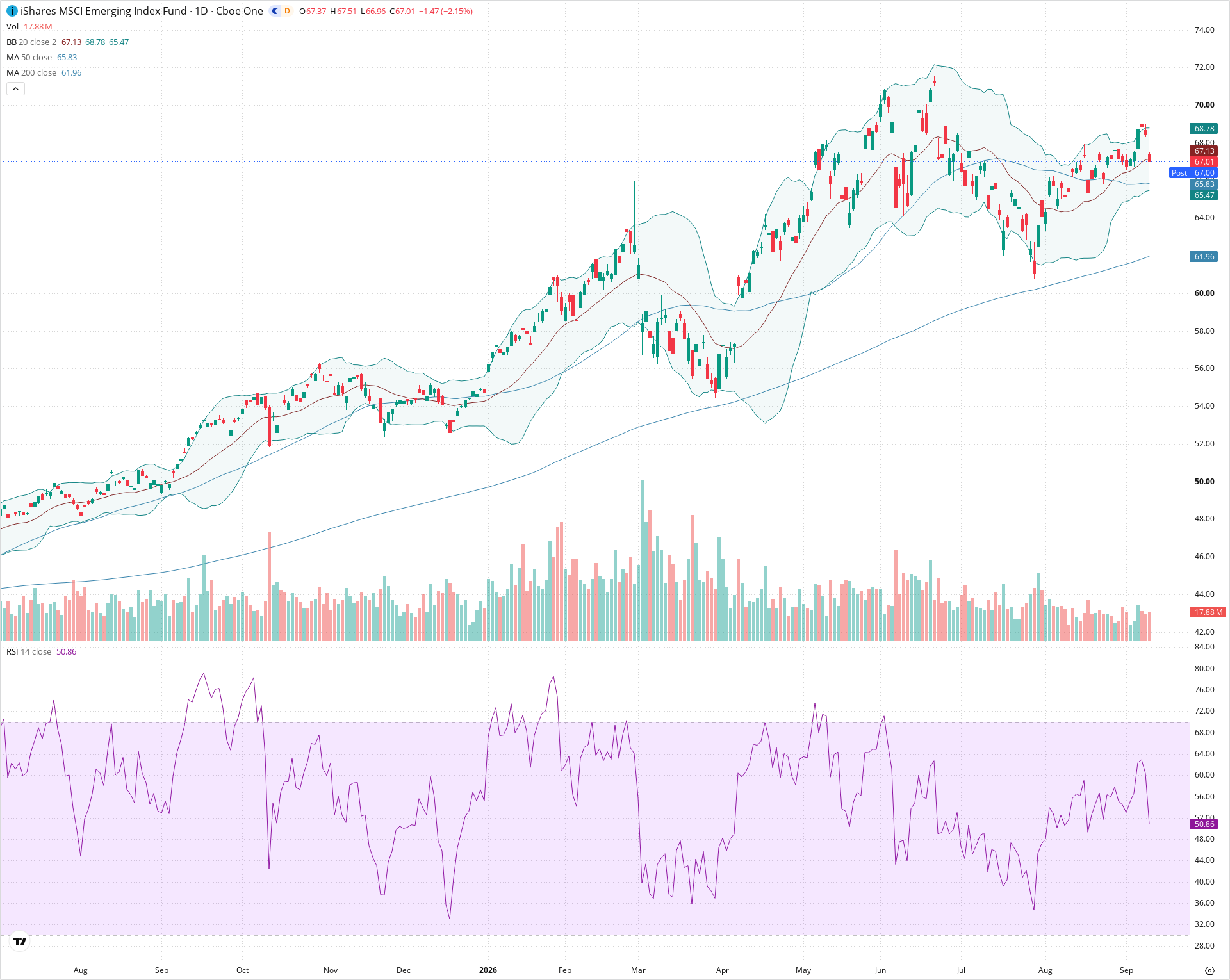 Daily candlestick price chart for EEM as of 2026-09-10T20:15:21.251Z, showing 20-, 50-, and 200-period SMAs, Bollinger Bands, volume, RSI, and the current price line with top status bar.