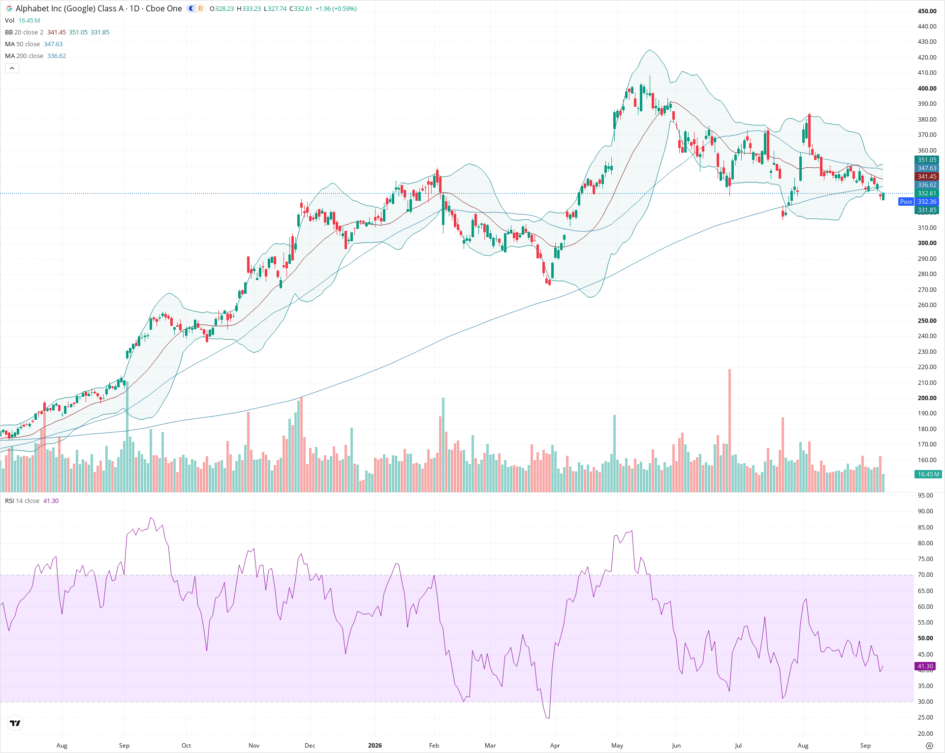 Daily candlestick price chart for GOOGL as of 2026-09-10T20:17:37.013Z, showing 20-, 50-, and 200-period SMAs, Bollinger Bands, volume, RSI, and the current price line with top status bar.