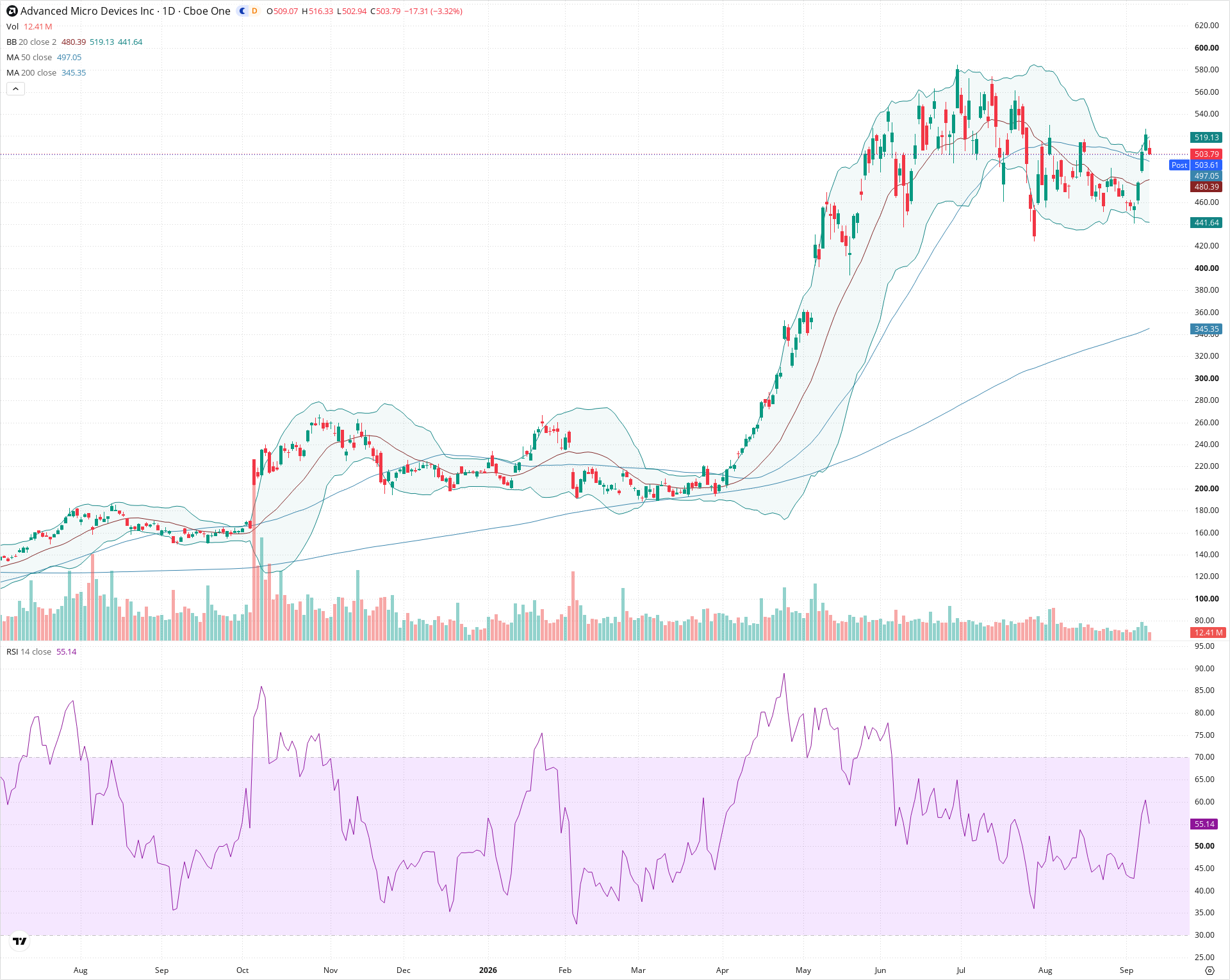 Daily candlestick price chart for AMD as of 2026-09-10T20:20:31.018Z, showing 20-, 50-, and 200-period SMAs, Bollinger Bands, volume, RSI, and the current price line with top status bar.