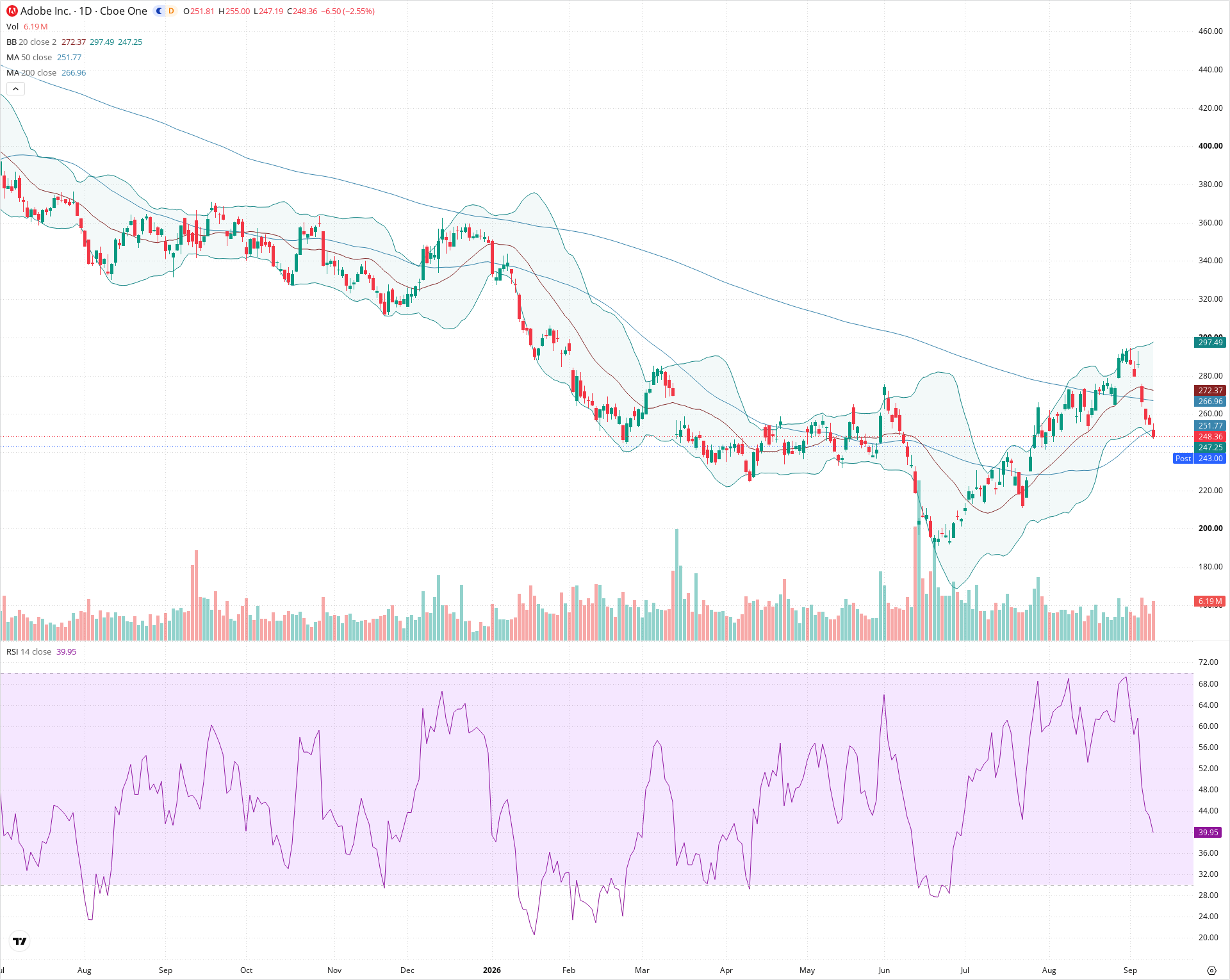 Daily candlestick price chart for ADBE as of 2026-09-10T20:20:51.106Z, showing 20-, 50-, and 200-period SMAs, Bollinger Bands, volume, RSI, and the current price line with top status bar.