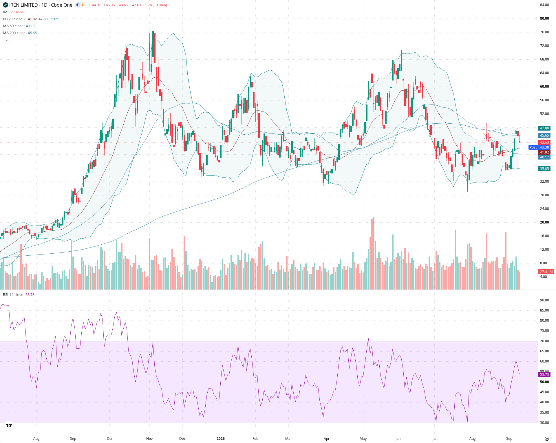 Daily candlestick price chart for IREN as of 2026-09-10T20:20:53.630Z, showing 20-, 50-, and 200-period SMAs, Bollinger Bands, volume, RSI, and the current price line with top status bar.