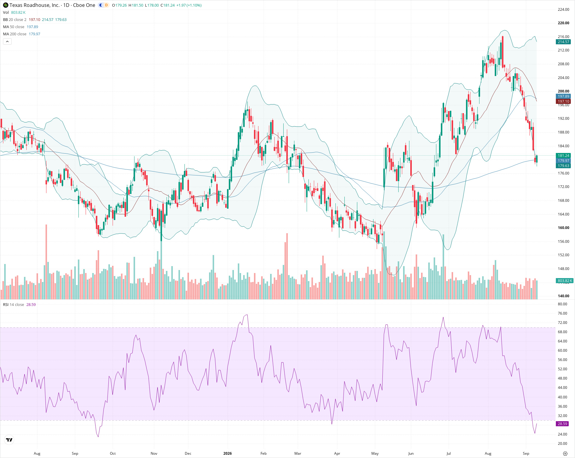Daily candlestick price chart for TXRH as of 2026-09-10T20:21:03.390Z, showing 20-, 50-, and 200-period SMAs, Bollinger Bands, volume, RSI, and the current price line with top status bar.