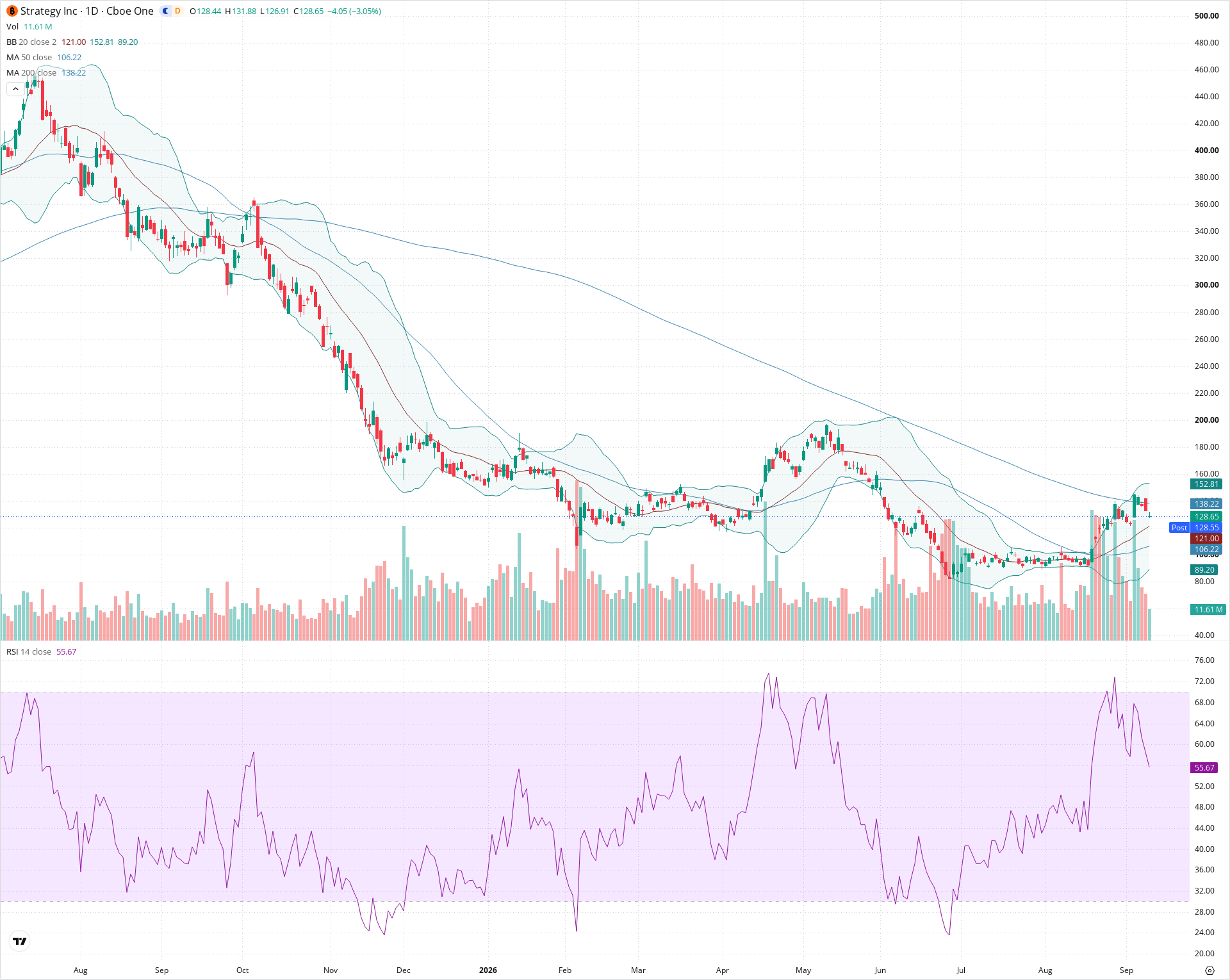 Daily candlestick price chart for MSTR as of 2026-09-10T20:16:42.006Z, showing 20-, 50-, and 200-period SMAs, Bollinger Bands, volume, RSI, and the current price line with top status bar.