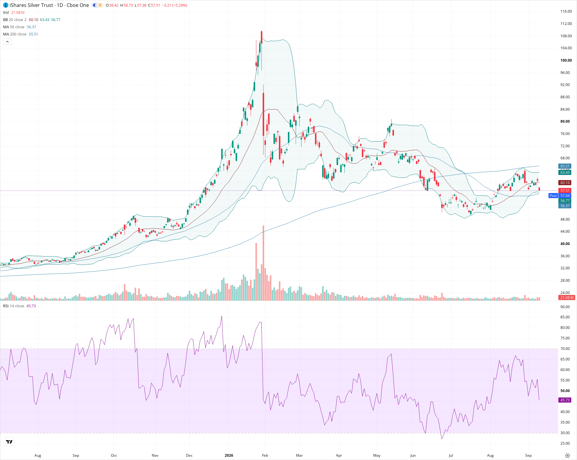 Daily candlestick price chart for SLV as of 2026-09-10T20:20:57.034Z, showing 20-, 50-, and 200-period SMAs, Bollinger Bands, volume, RSI, and the current price line with top status bar.