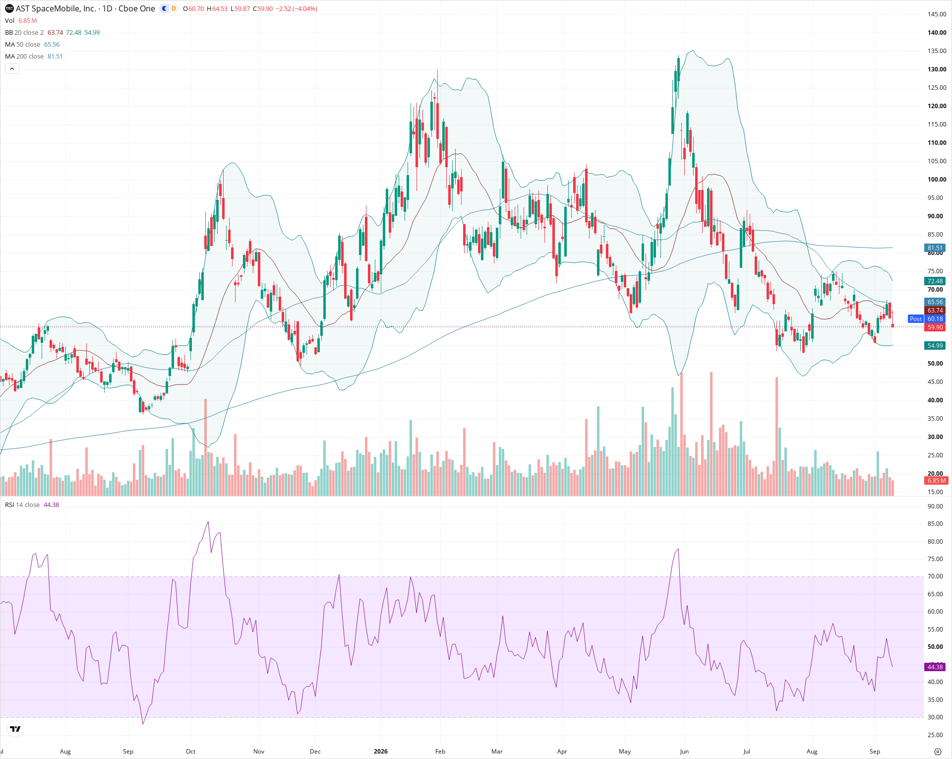 Daily candlestick price chart for ASTS as of 2026-09-10T20:21:38.425Z, showing 20-, 50-, and 200-period SMAs, Bollinger Bands, volume, RSI, and the current price line with top status bar.