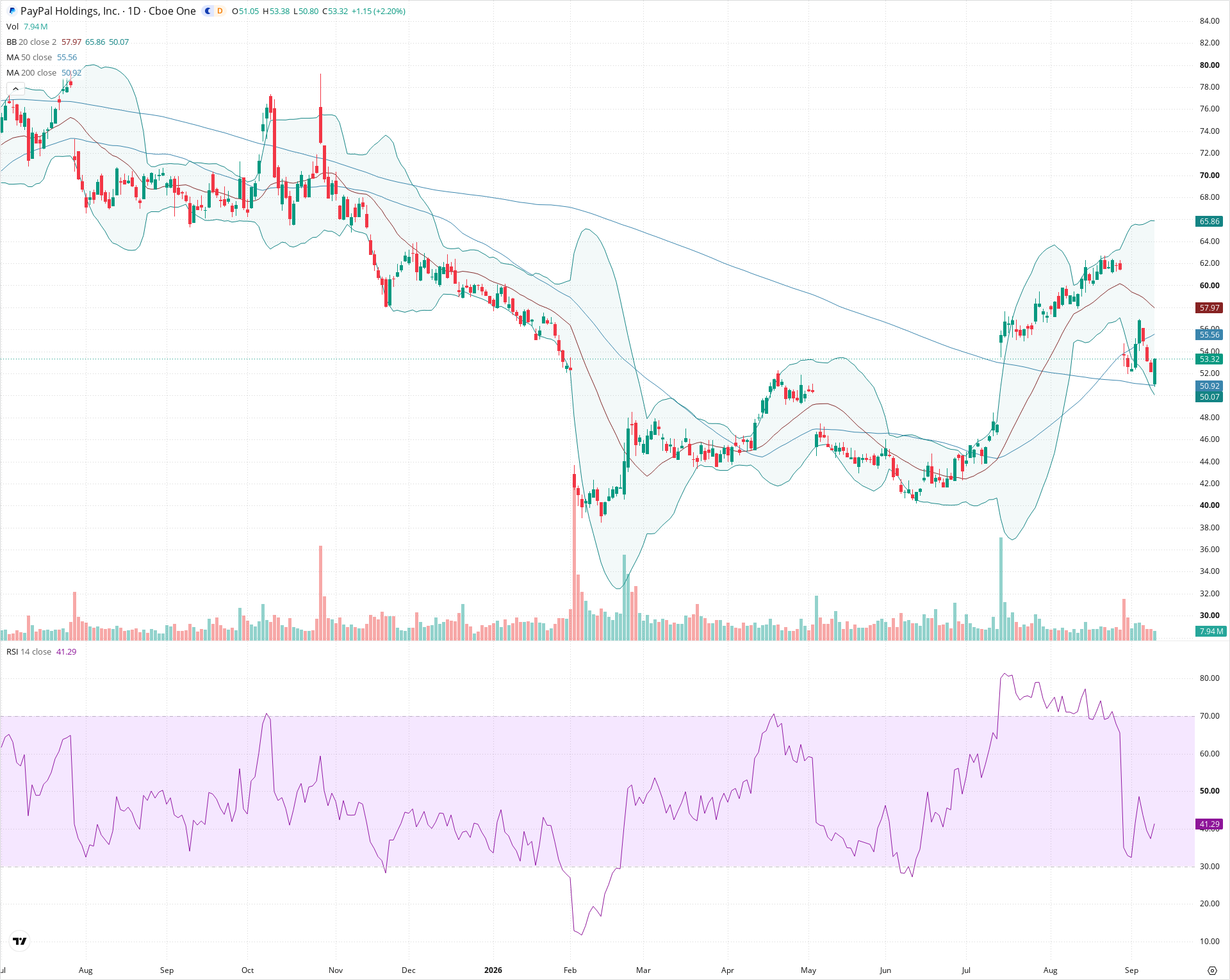 Daily candlestick price chart for PYPL as of 2026-09-10T20:16:39.318Z, showing 20-, 50-, and 200-period SMAs, Bollinger Bands, volume, RSI, and the current price line with top status bar.