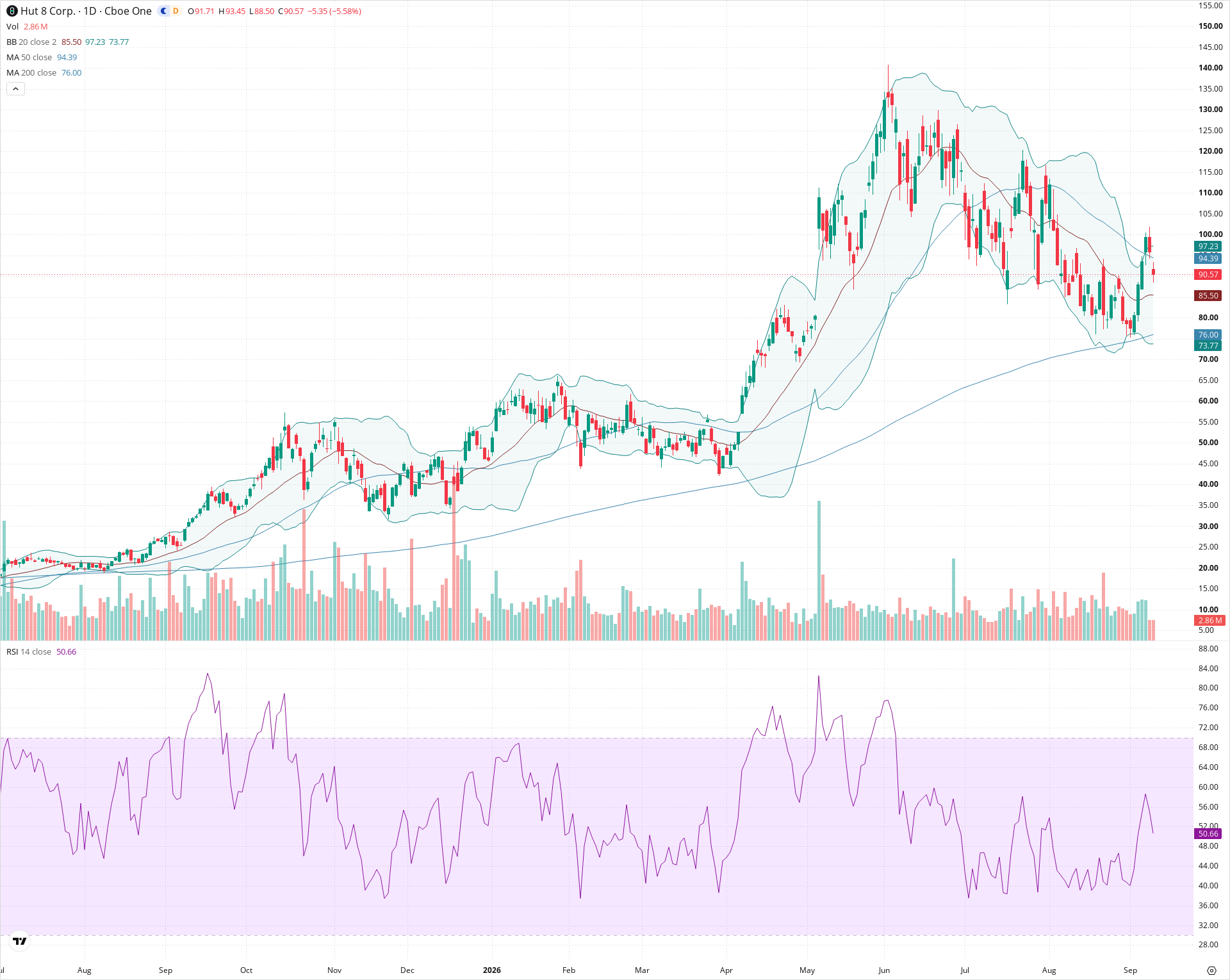 Daily candlestick price chart for HUT as of 2026-09-10T20:21:53.749Z, showing 20-, 50-, and 200-period SMAs, Bollinger Bands, volume, RSI, and the current price line with top status bar.
