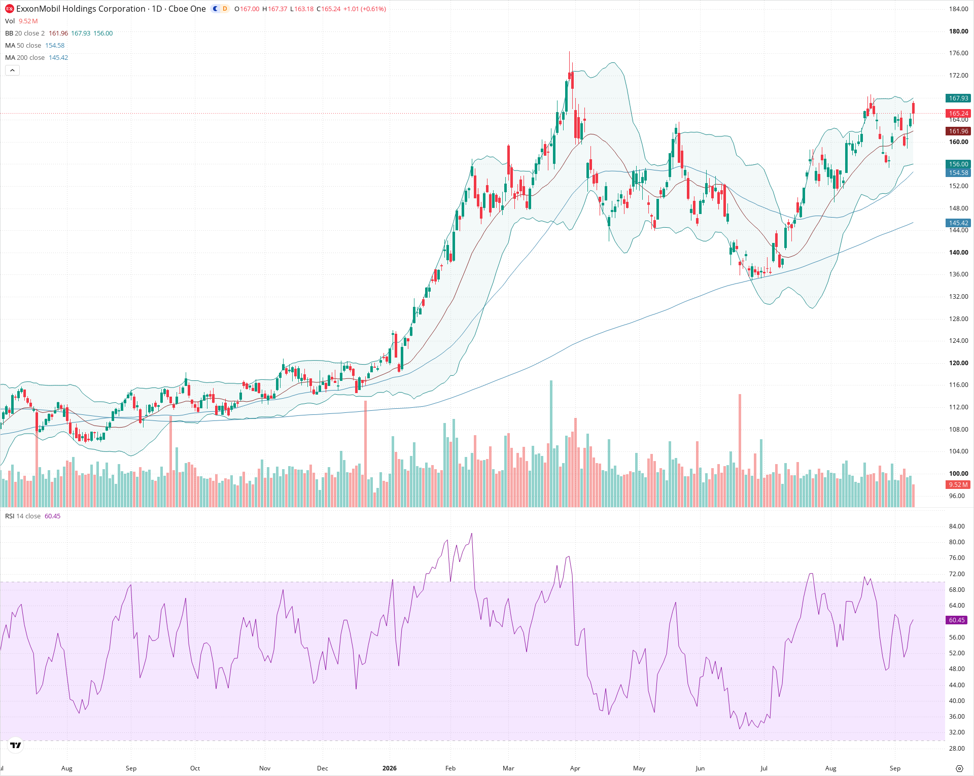 Daily candlestick price chart for XOM as of 2026-09-10T20:19:12.267Z, showing 20-, 50-, and 200-period SMAs, Bollinger Bands, volume, RSI, and the current price line with top status bar.