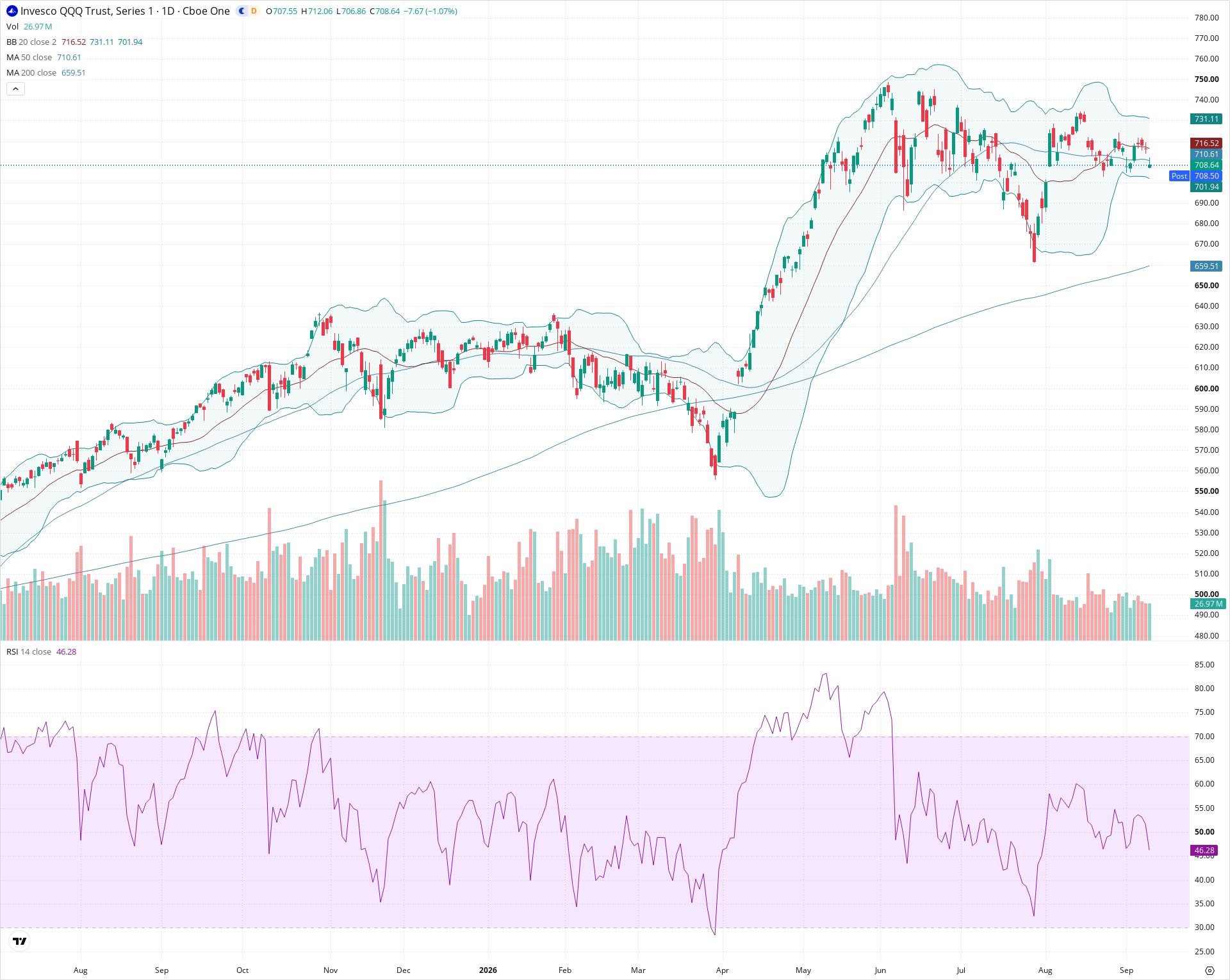 Daily candlestick price chart for QQQ as of 2026-09-10T20:17:17.577Z, showing 20-, 50-, and 200-period SMAs, Bollinger Bands, volume, RSI, and the current price line with top status bar.