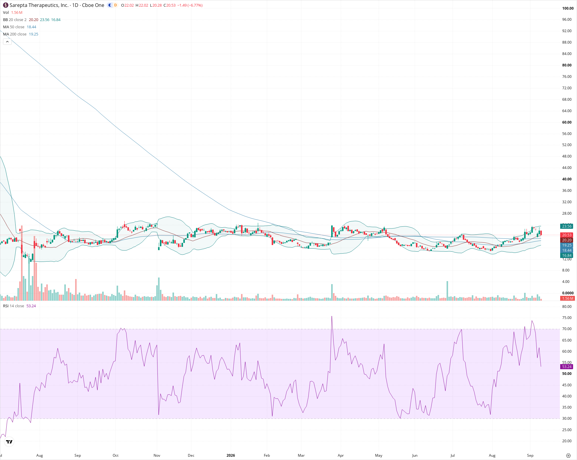 Daily candlestick price chart for SRPT as of 2026-09-10T20:22:42.668Z, showing 20-, 50-, and 200-period SMAs, Bollinger Bands, volume, RSI, and the current price line with top status bar.