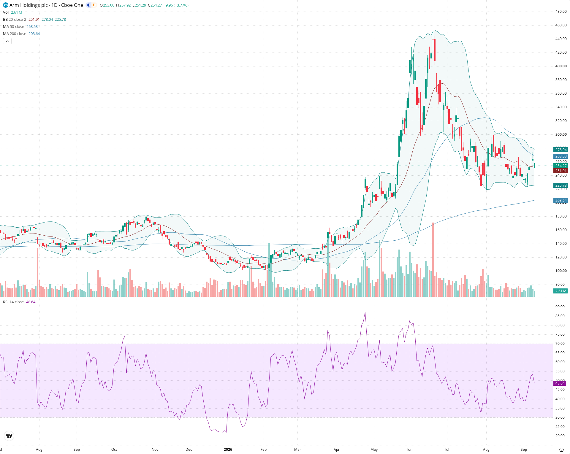 Daily candlestick price chart for ARM as of 2026-09-10T20:15:56.950Z, showing 20-, 50-, and 200-period SMAs, Bollinger Bands, volume, RSI, and the current price line with top status bar.