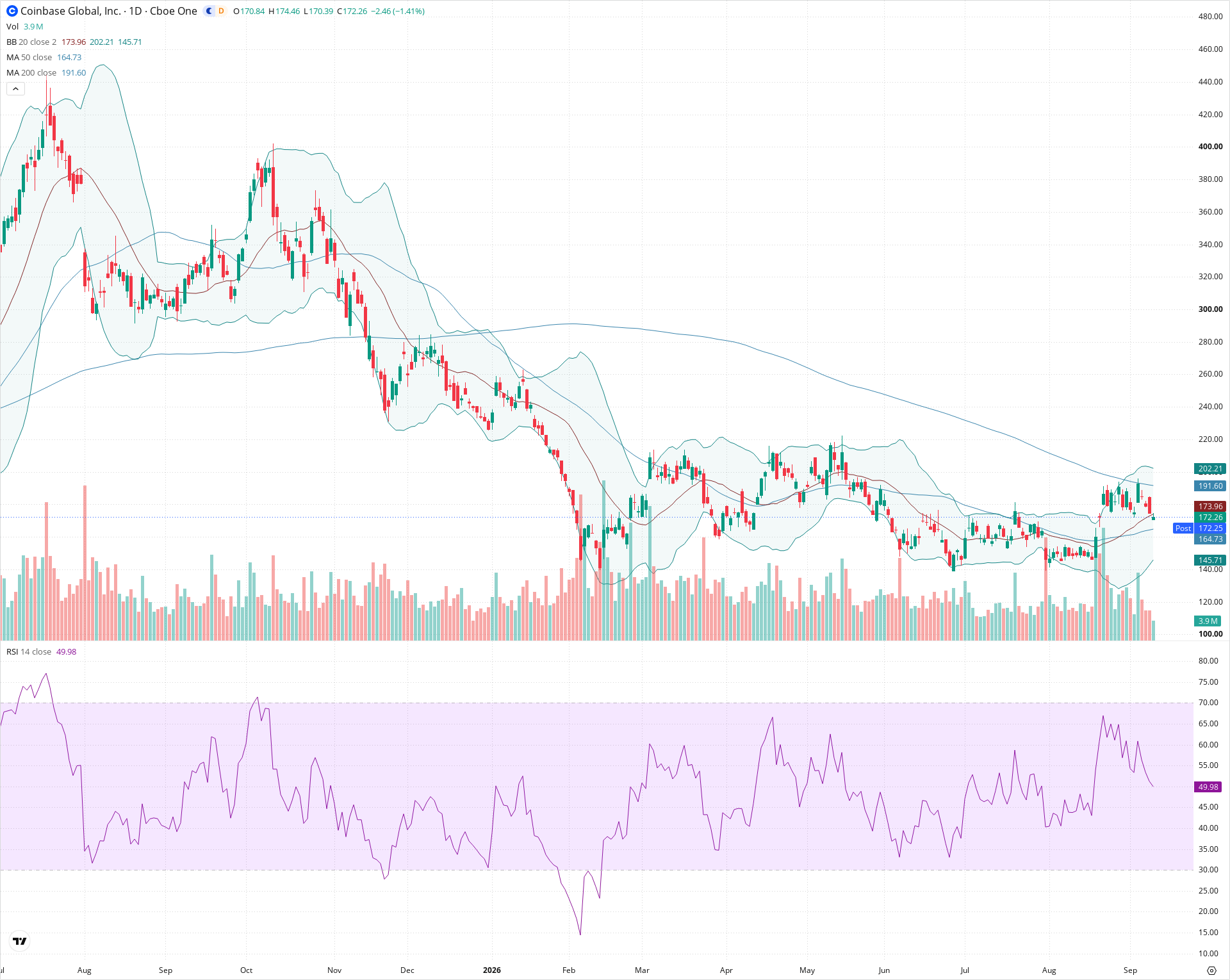 Daily candlestick price chart for COIN as of 2026-09-10T20:16:38.170Z, showing 20-, 50-, and 200-period SMAs, Bollinger Bands, volume, RSI, and the current price line with top status bar.