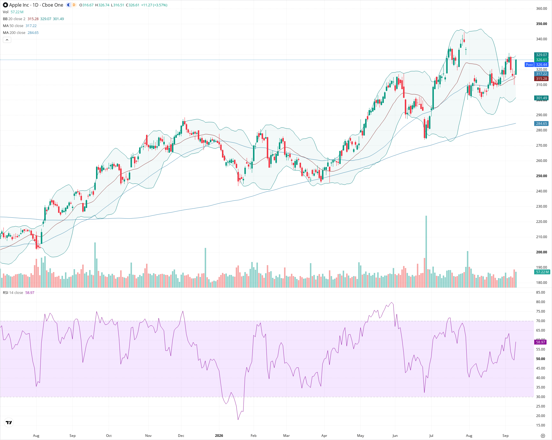 Daily candlestick price chart for AAPL as of 2026-09-10T20:17:24.817Z, showing 20-, 50-, and 200-period SMAs, Bollinger Bands, volume, RSI, and the current price line with top status bar.