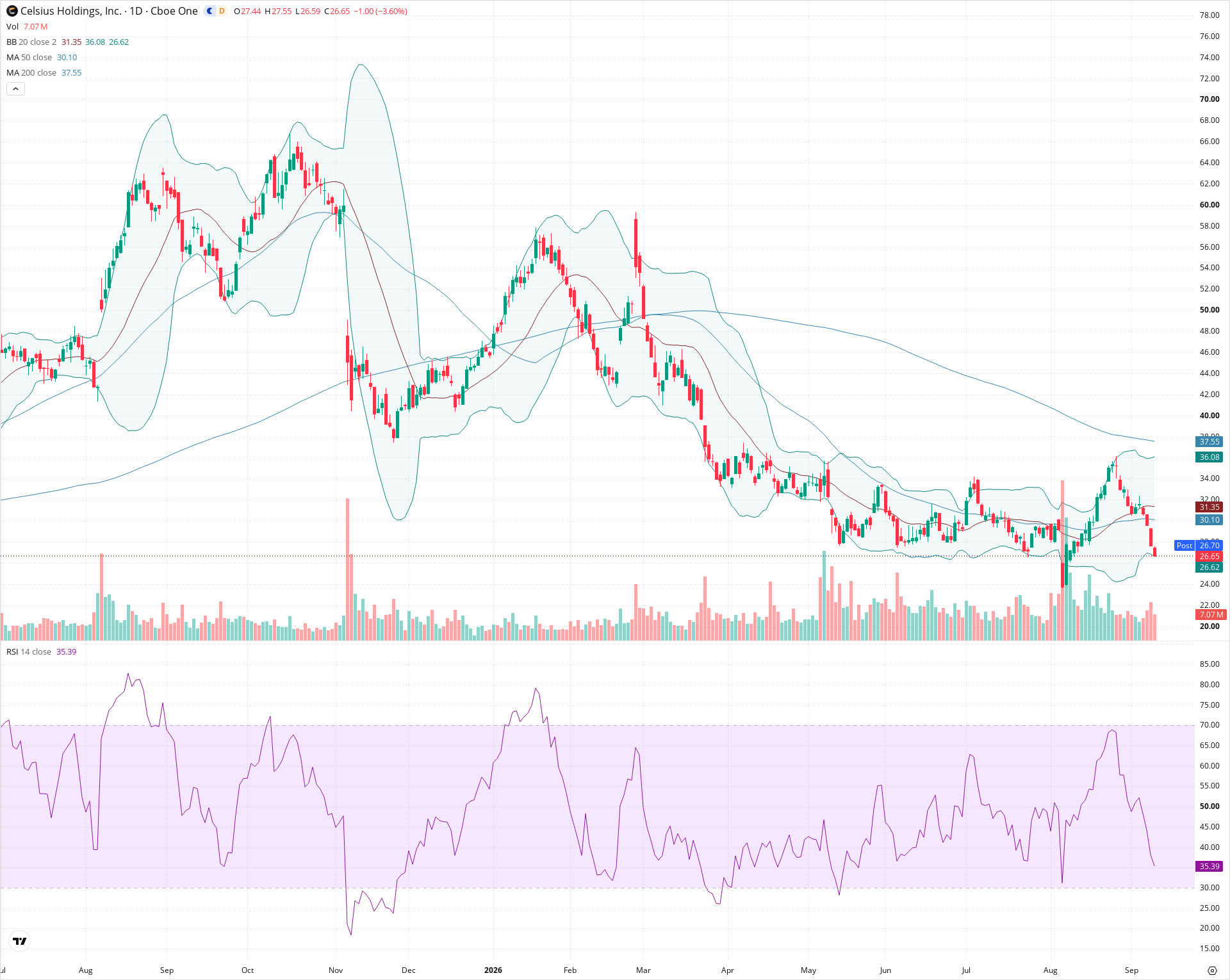 Daily candlestick price chart for CELH as of 2026-09-10T20:21:03.714Z, showing 20-, 50-, and 200-period SMAs, Bollinger Bands, volume, RSI, and the current price line with top status bar.