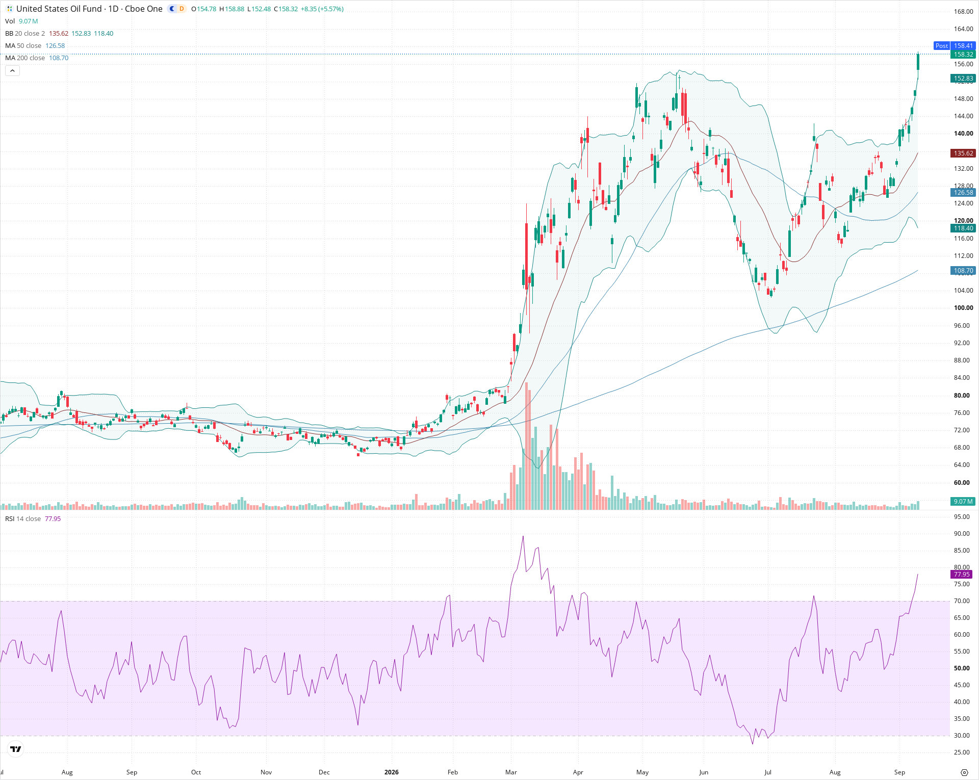 Daily candlestick price chart for USO as of 2026-09-10T20:22:15.892Z, showing 20-, 50-, and 200-period SMAs, Bollinger Bands, volume, RSI, and the current price line with top status bar.