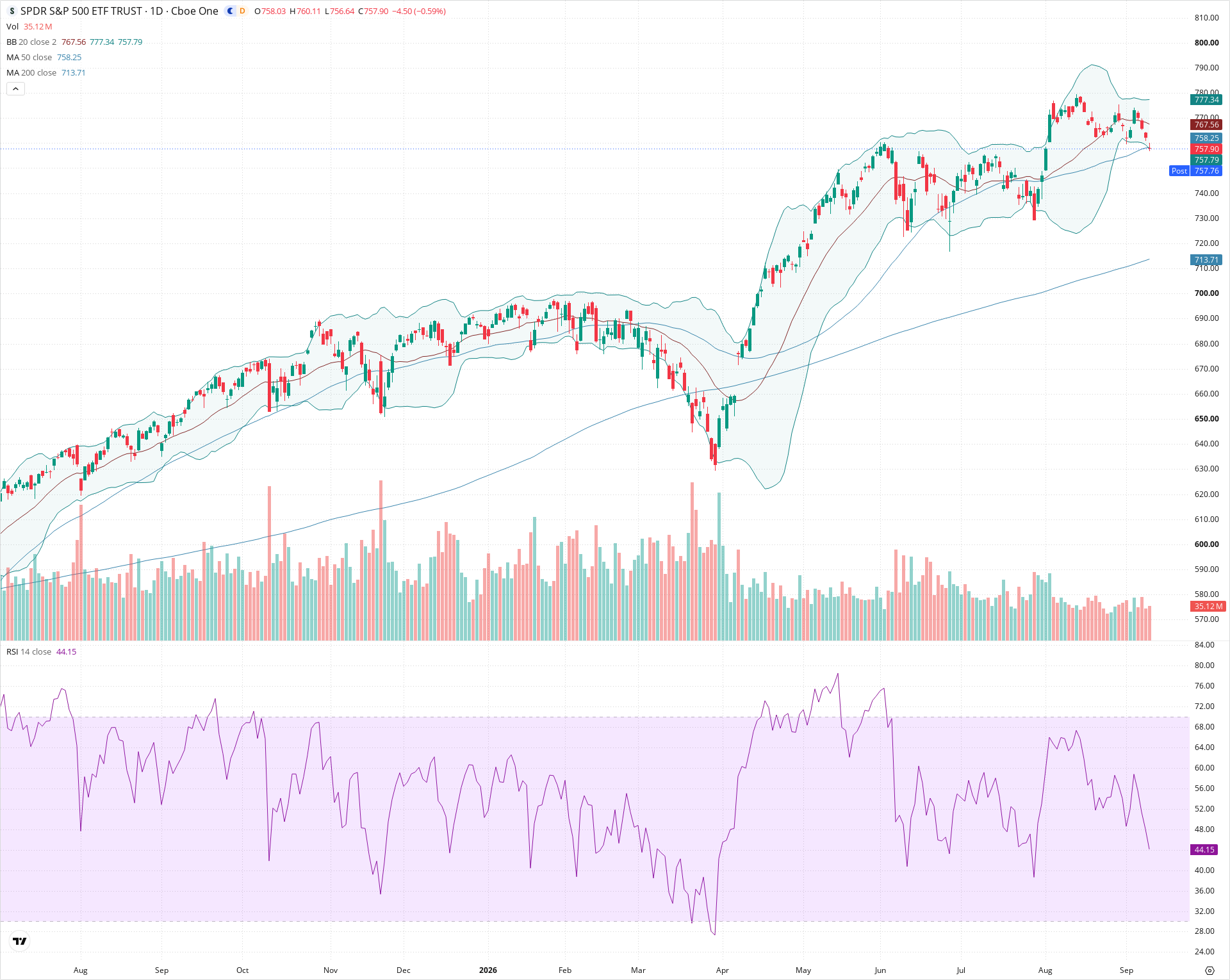 Daily candlestick price chart for SPY as of 2026-09-10T20:17:06.473Z, showing 20-, 50-, and 200-period SMAs, Bollinger Bands, volume, RSI, and the current price line with top status bar.