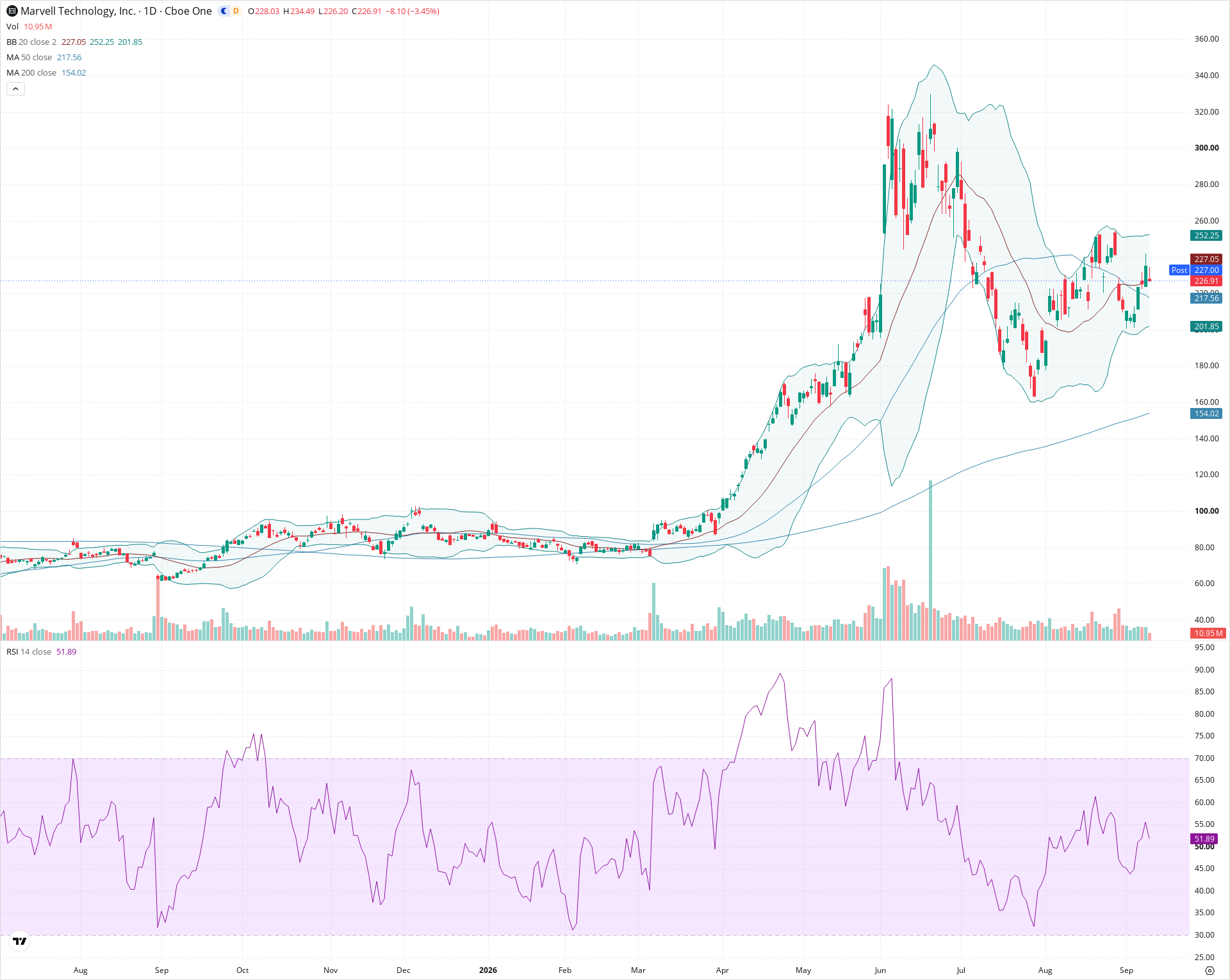 Daily candlestick price chart for MRVL as of 2026-09-10T20:16:35.182Z, showing 20-, 50-, and 200-period SMAs, Bollinger Bands, volume, RSI, and the current price line with top status bar.