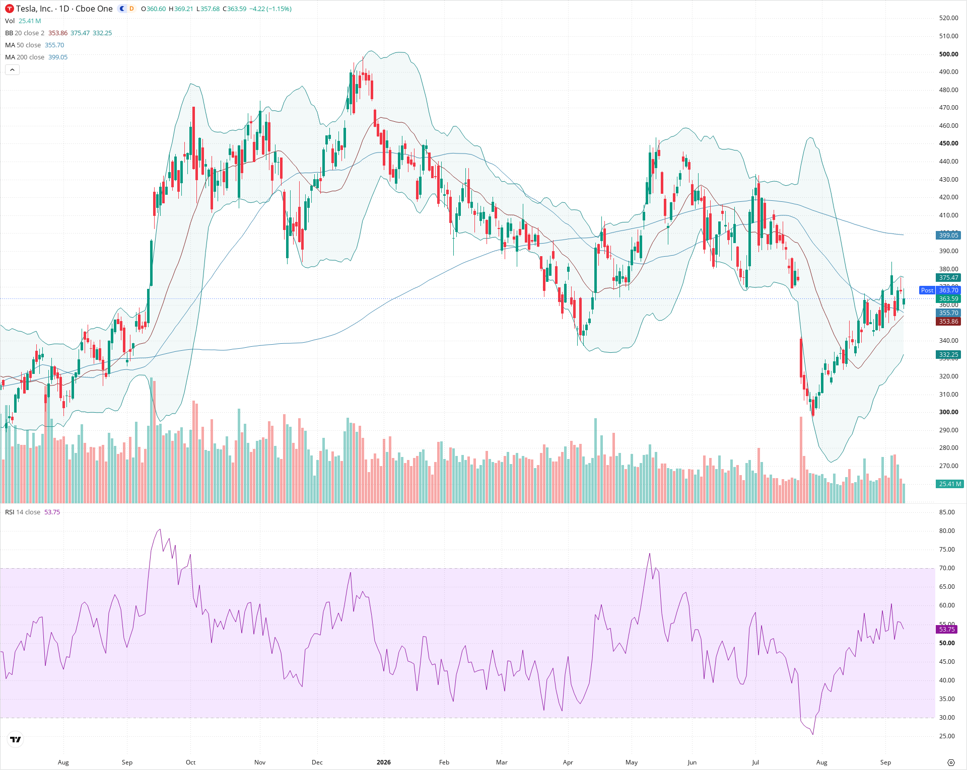 Daily candlestick price chart for TSLA as of 2026-09-10T20:18:18.924Z, showing 20-, 50-, and 200-period SMAs, Bollinger Bands, volume, RSI, and the current price line with top status bar.