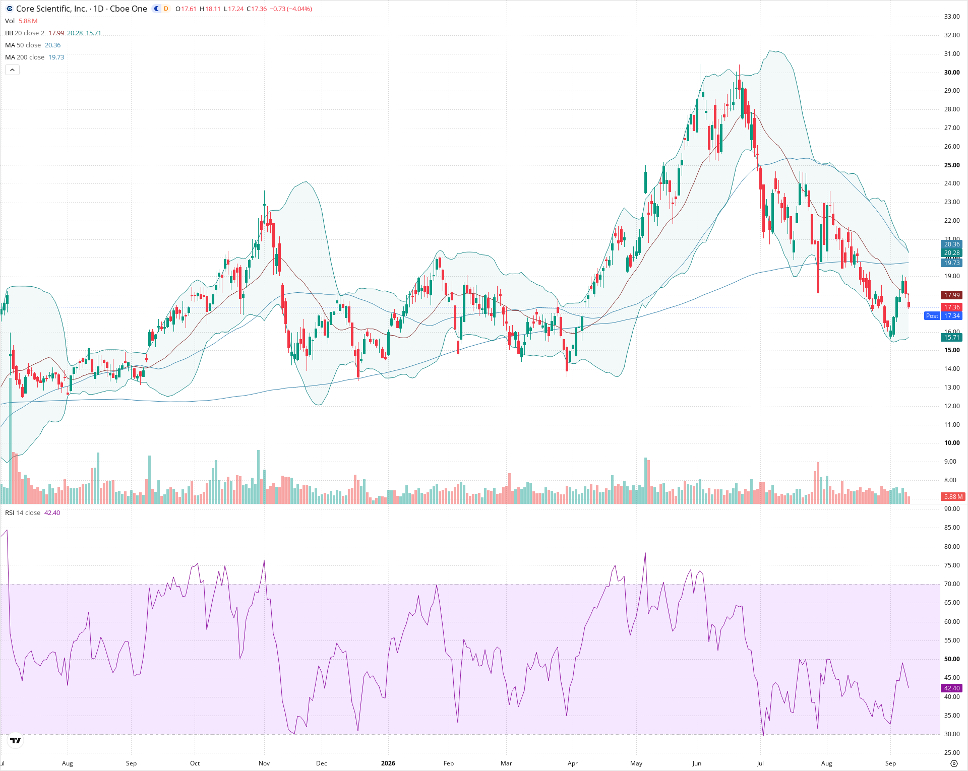 Daily candlestick price chart for CORZ as of 2026-09-10T20:22:10.433Z, showing 20-, 50-, and 200-period SMAs, Bollinger Bands, volume, RSI, and the current price line with top status bar.