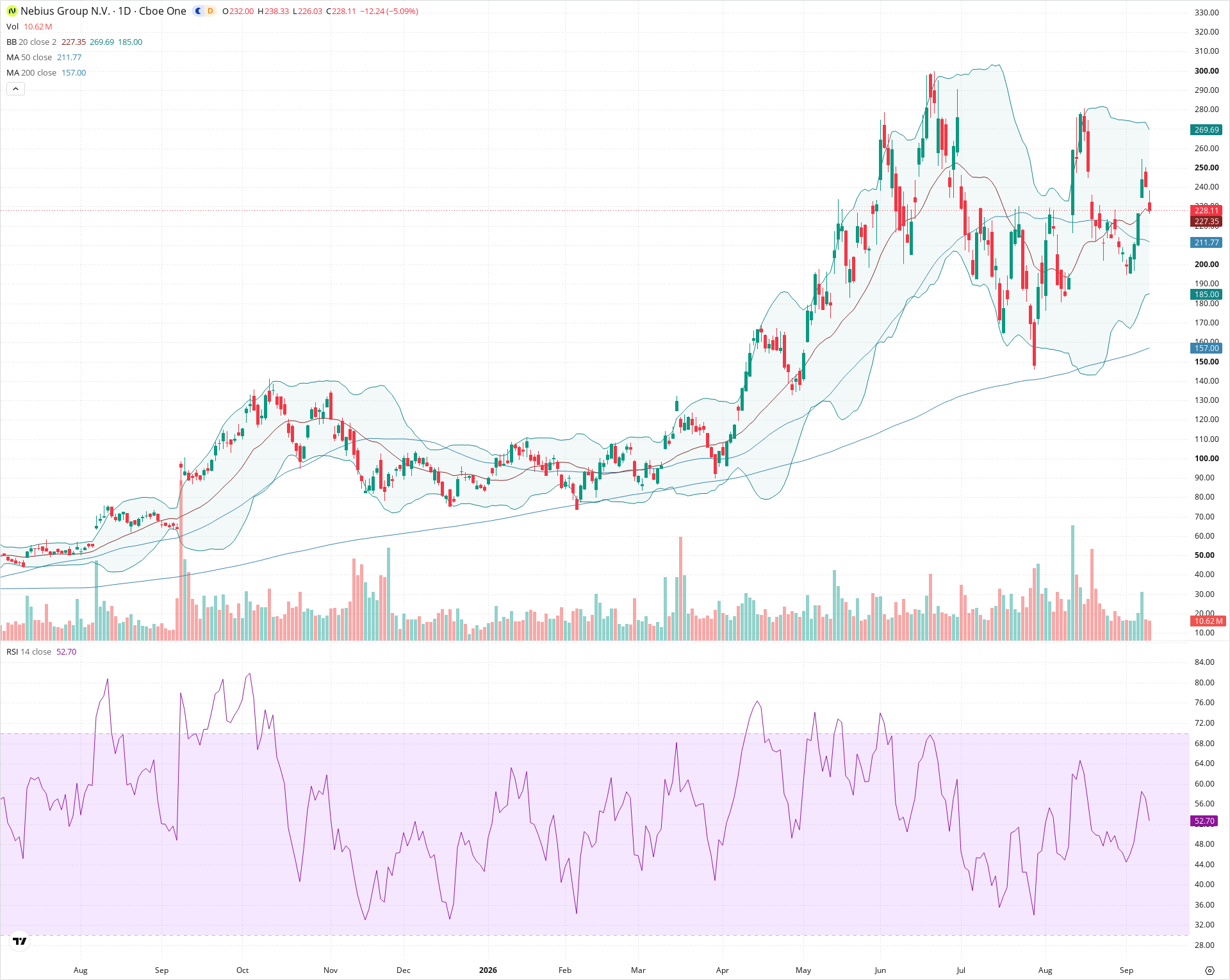 Daily candlestick price chart for NBIS as of 2026-09-10T20:15:24.943Z, showing 20-, 50-, and 200-period SMAs, Bollinger Bands, volume, RSI, and the current price line with top status bar.