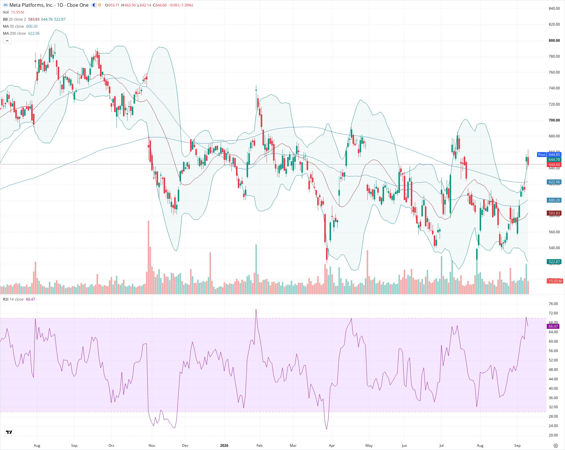 Daily candlestick price chart for META as of 2026-09-10T20:18:10.916Z, showing 20-, 50-, and 200-period SMAs, Bollinger Bands, volume, RSI, and the current price line with top status bar.