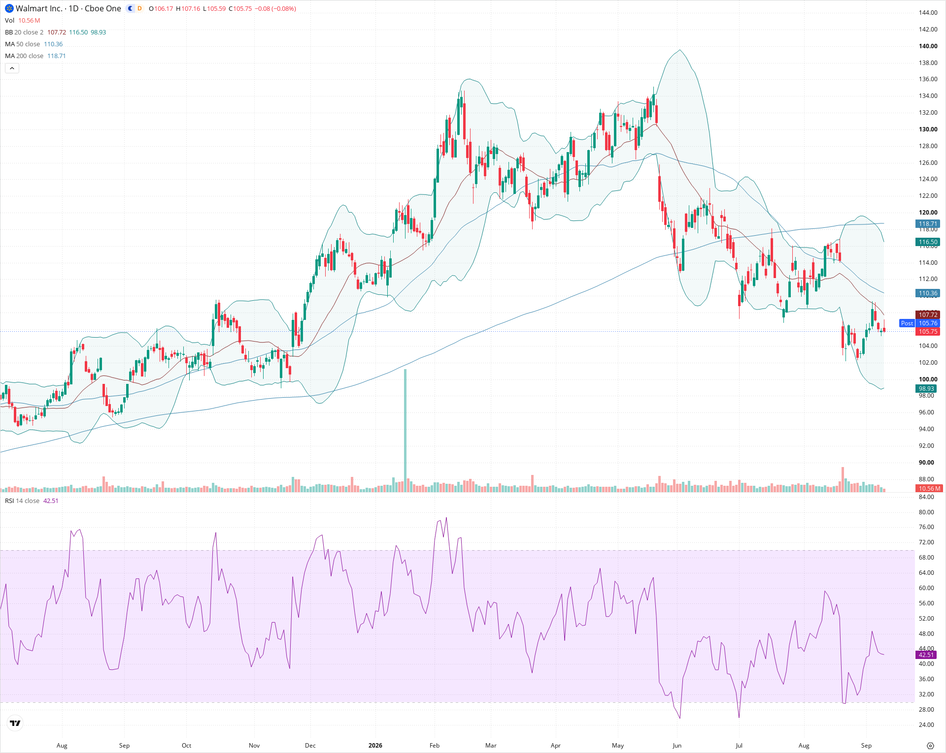 Daily candlestick price chart for WMT as of 2026-09-10T20:18:25.936Z, showing 20-, 50-, and 200-period SMAs, Bollinger Bands, volume, RSI, and the current price line with top status bar.