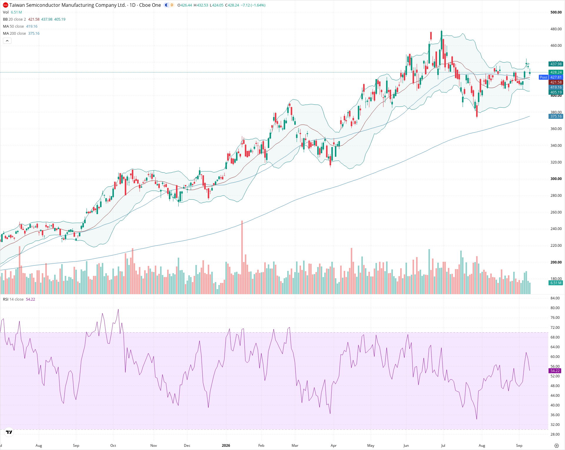 Daily candlestick price chart for TSM as of 2026-09-10T20:18:19.188Z, showing 20-, 50-, and 200-period SMAs, Bollinger Bands, volume, RSI, and the current price line with top status bar.