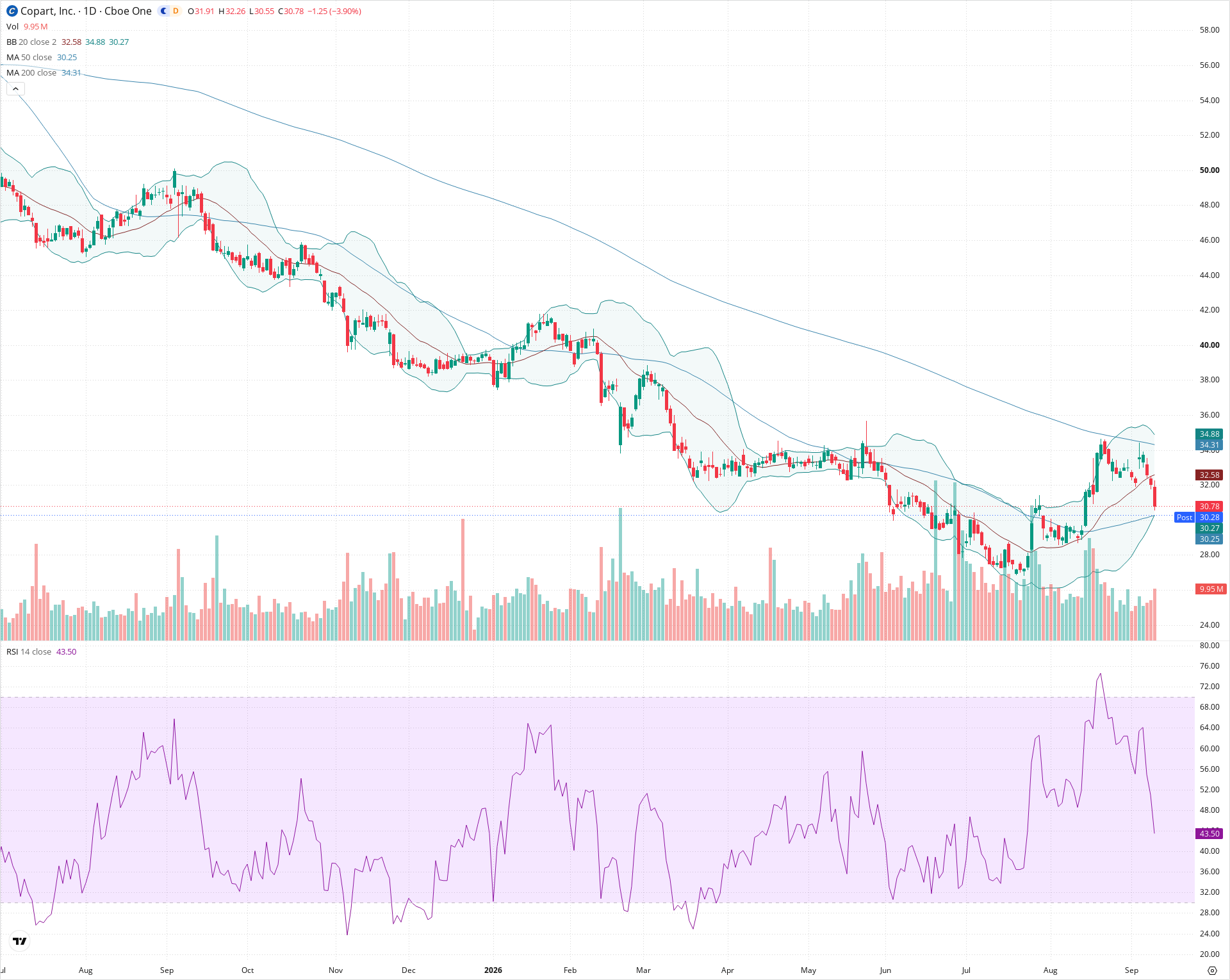 Daily candlestick price chart for CPRT as of 2026-09-10T20:16:39.450Z, showing 20-, 50-, and 200-period SMAs, Bollinger Bands, volume, RSI, and the current price line with top status bar.