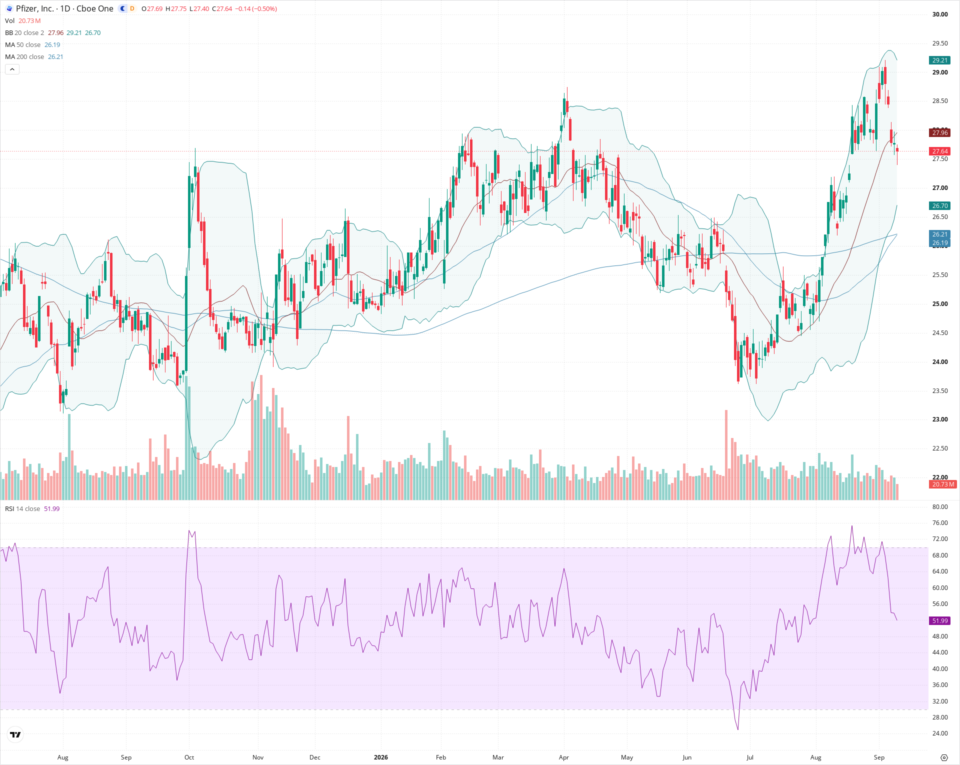 Daily candlestick price chart for PFE as of 2026-09-10T20:15:55.790Z, showing 20-, 50-, and 200-period SMAs, Bollinger Bands, volume, RSI, and the current price line with top status bar.