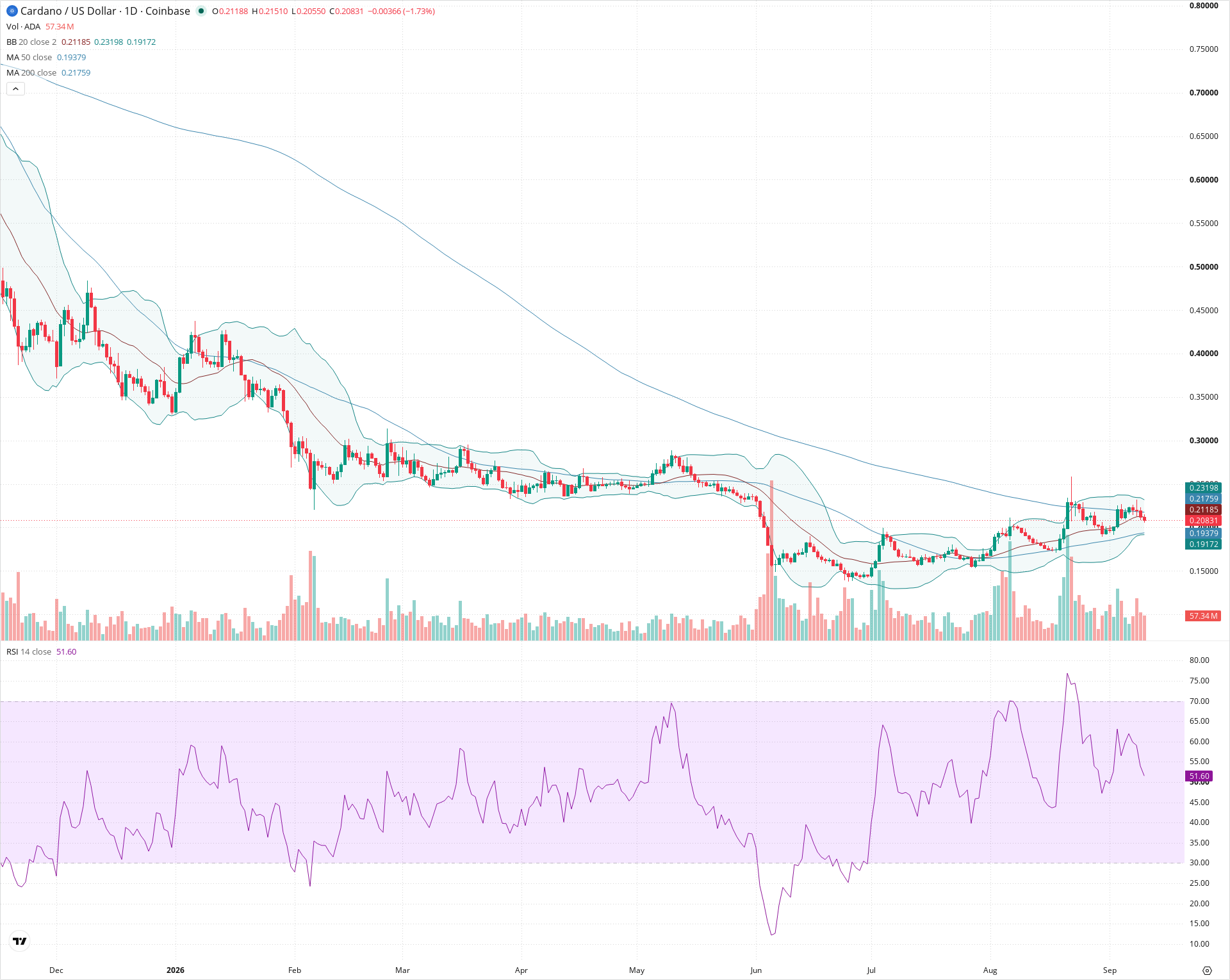 Daily candlestick price chart for ADA as of 2026-09-10T18:10:41.486Z, showing 20-, 50-, and 200-period SMAs, Bollinger Bands, volume, RSI, and the current price line with top status bar.