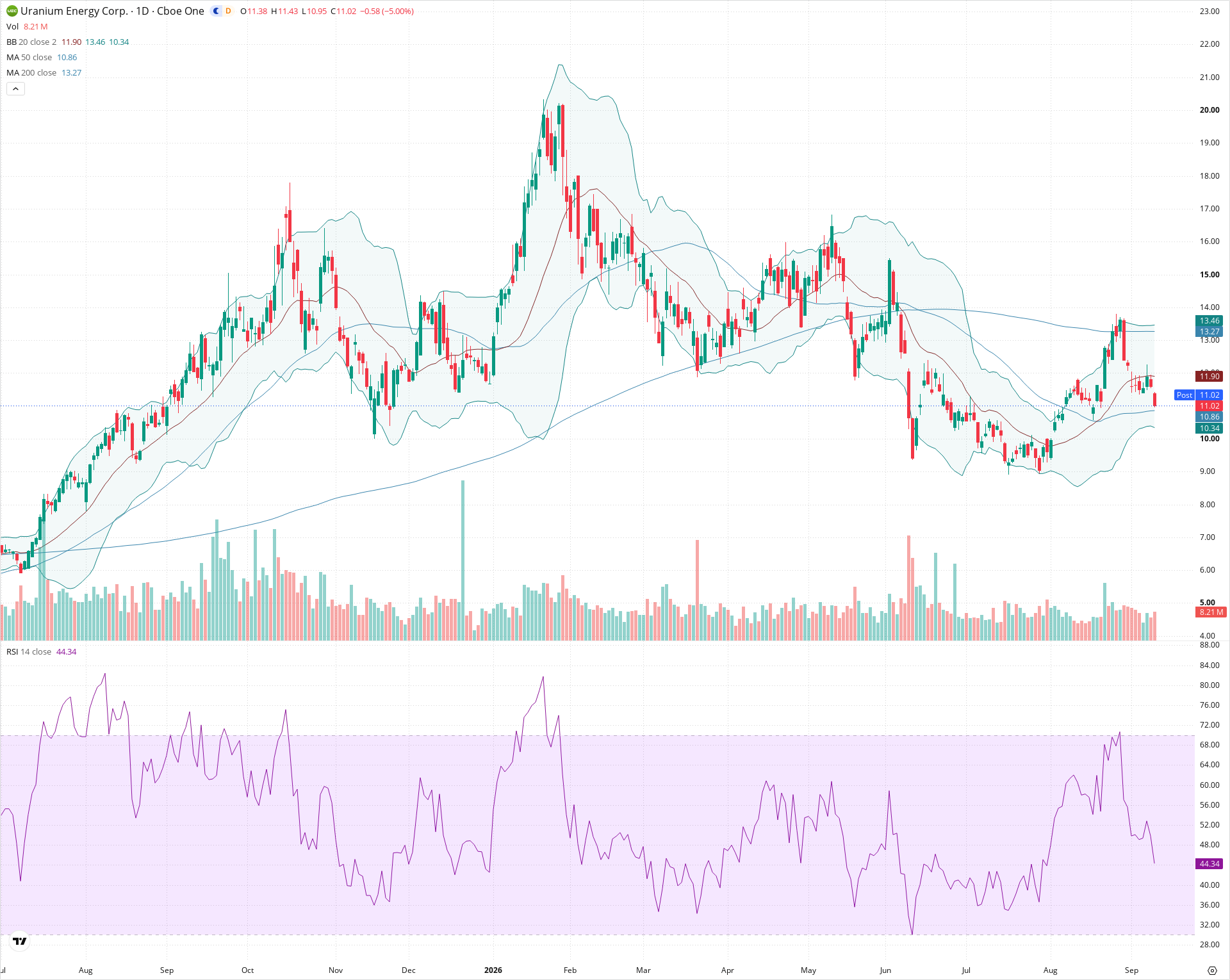 Daily candlestick price chart for UEC as of 2026-09-10T20:22:30.208Z, showing 20-, 50-, and 200-period SMAs, Bollinger Bands, volume, RSI, and the current price line with top status bar.