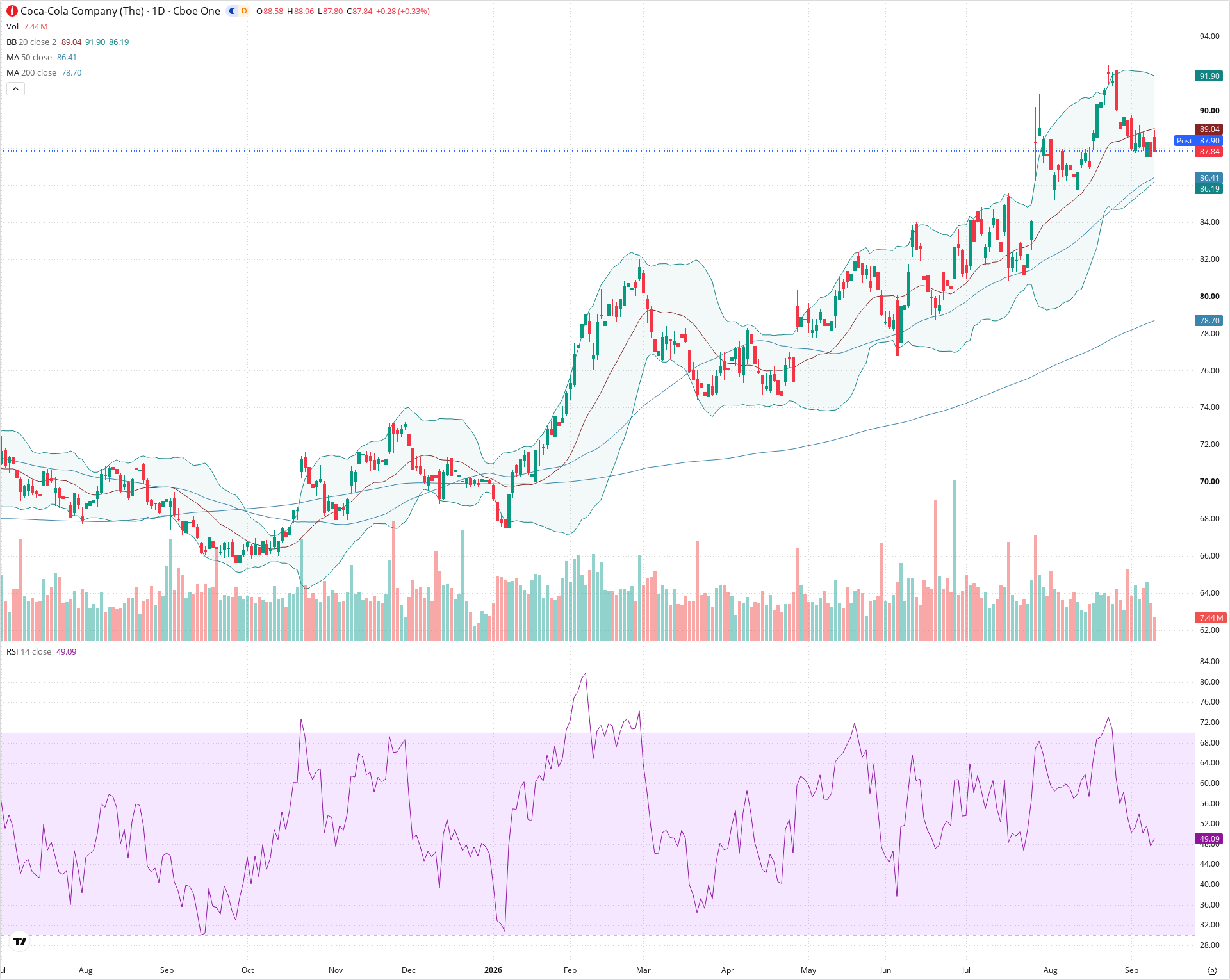 Daily candlestick price chart for KO as of 2026-09-10T20:20:38.950Z, showing 20-, 50-, and 200-period SMAs, Bollinger Bands, volume, RSI, and the current price line with top status bar.