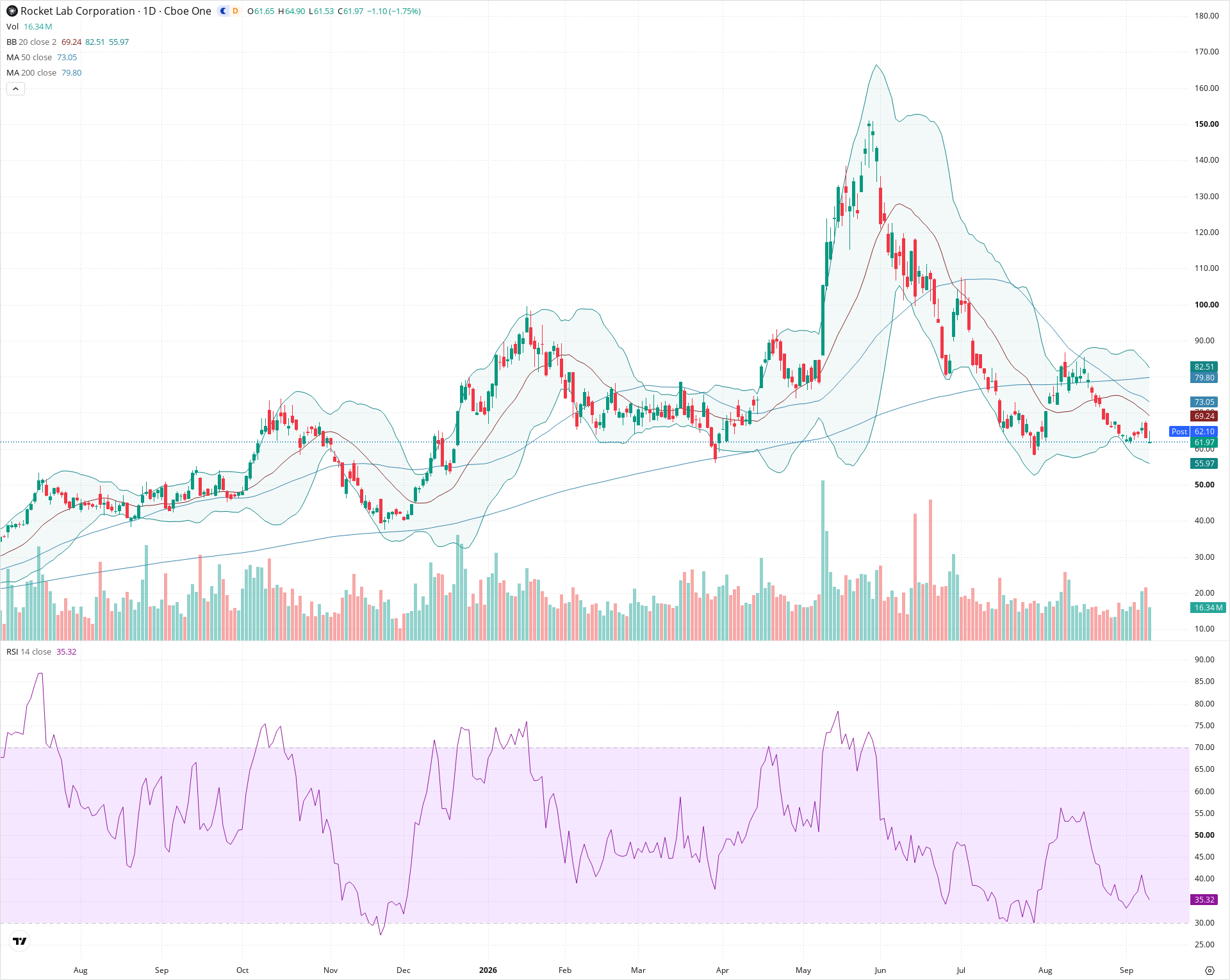 Daily candlestick price chart for RKLB as of 2026-09-10T20:16:44.966Z, showing 20-, 50-, and 200-period SMAs, Bollinger Bands, volume, RSI, and the current price line with top status bar.