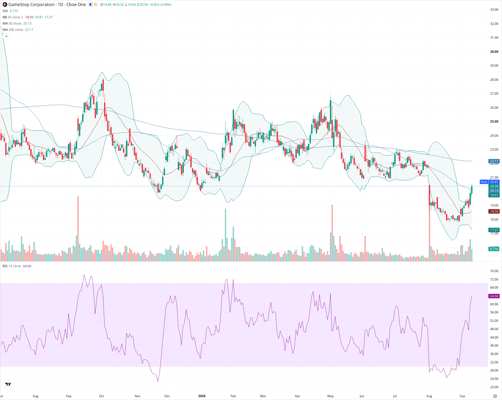 Daily candlestick price chart for GME as of 2026-09-10T20:21:20.749Z, showing 20-, 50-, and 200-period SMAs, Bollinger Bands, volume, RSI, and the current price line with top status bar.