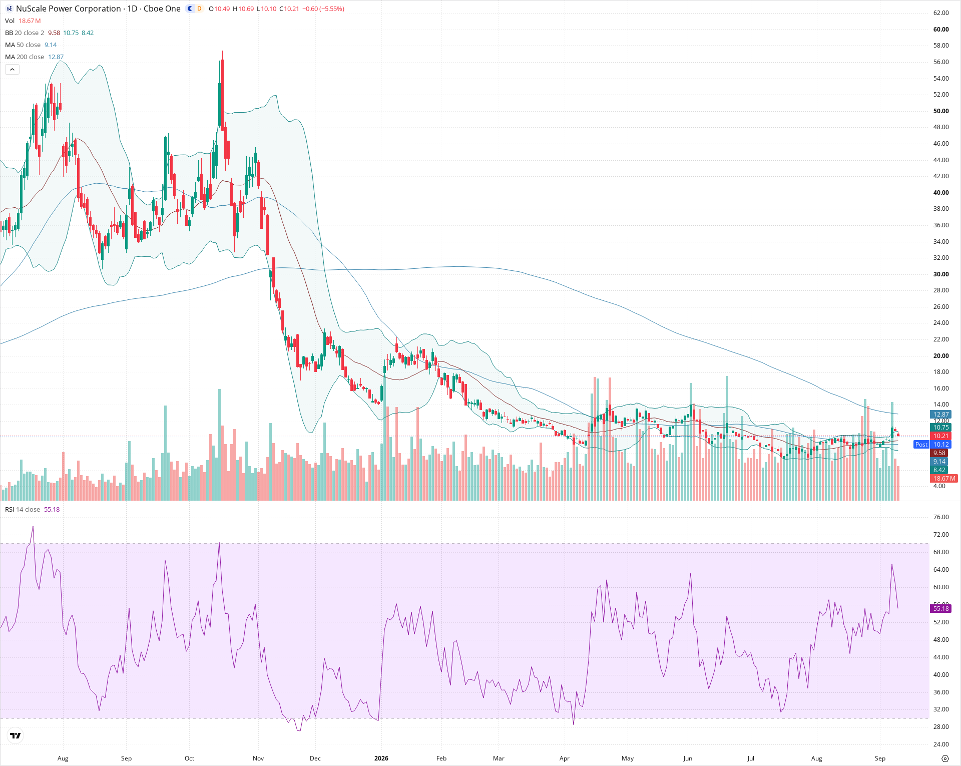 Daily candlestick price chart for SMR as of 2026-09-10T20:22:59.944Z, showing 20-, 50-, and 200-period SMAs, Bollinger Bands, volume, RSI, and the current price line with top status bar.