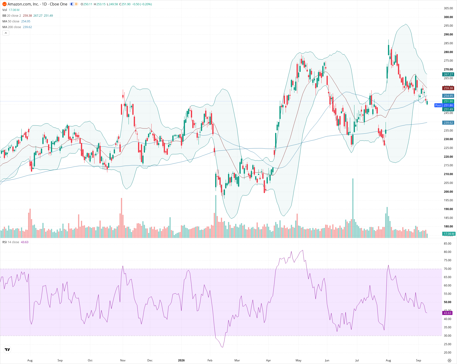 Daily candlestick price chart for AMZN as of 2026-09-10T20:17:51.129Z, showing 20-, 50-, and 200-period SMAs, Bollinger Bands, volume, RSI, and the current price line with top status bar.
